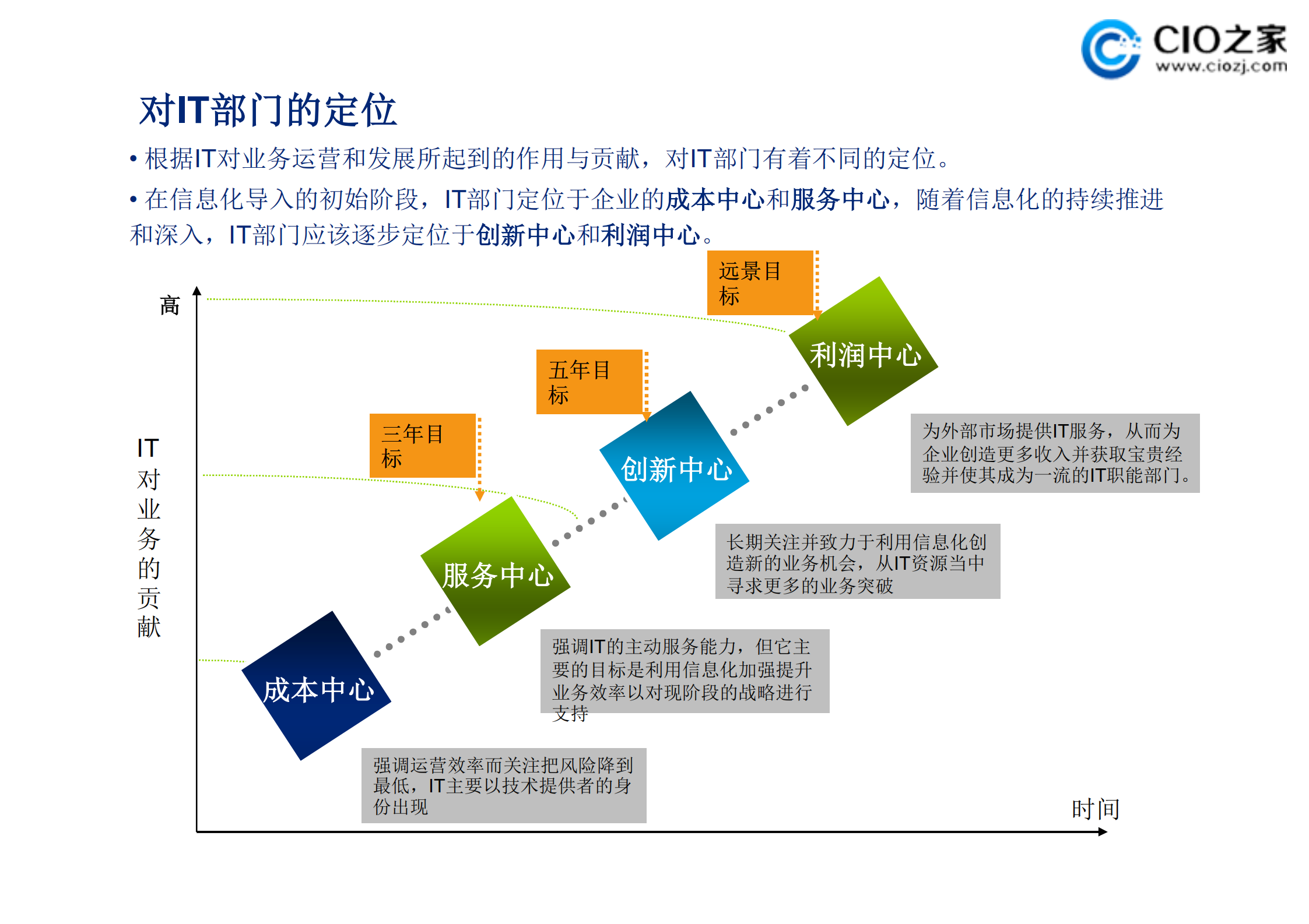 IT组织架构构想2_ITIL之家(www.itilzj.com)_.pdf 第4页
