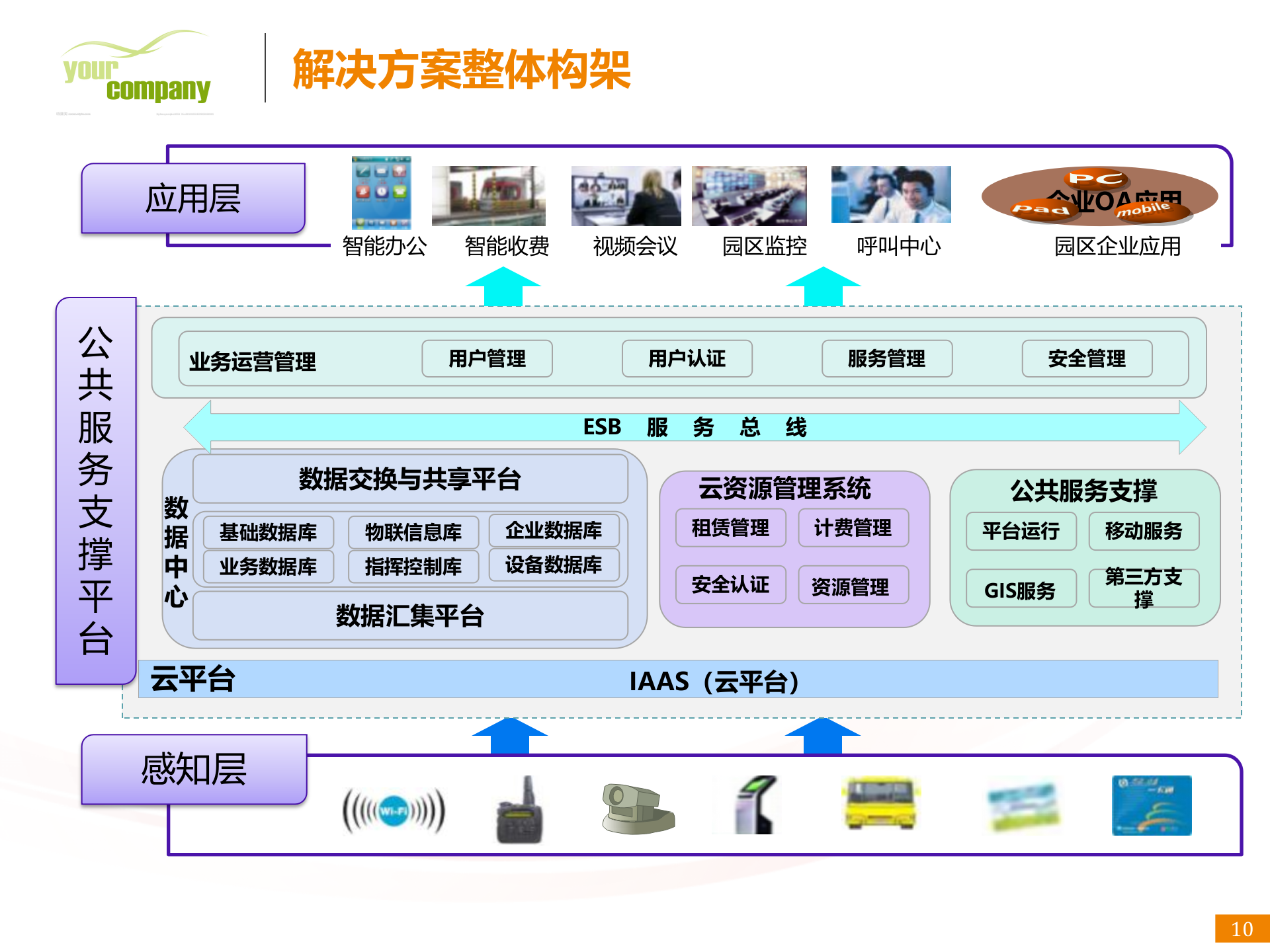 智慧园区解决方案-分享(完整版)_ITIL之家(www.itilzj.com)_.ppt 第10页