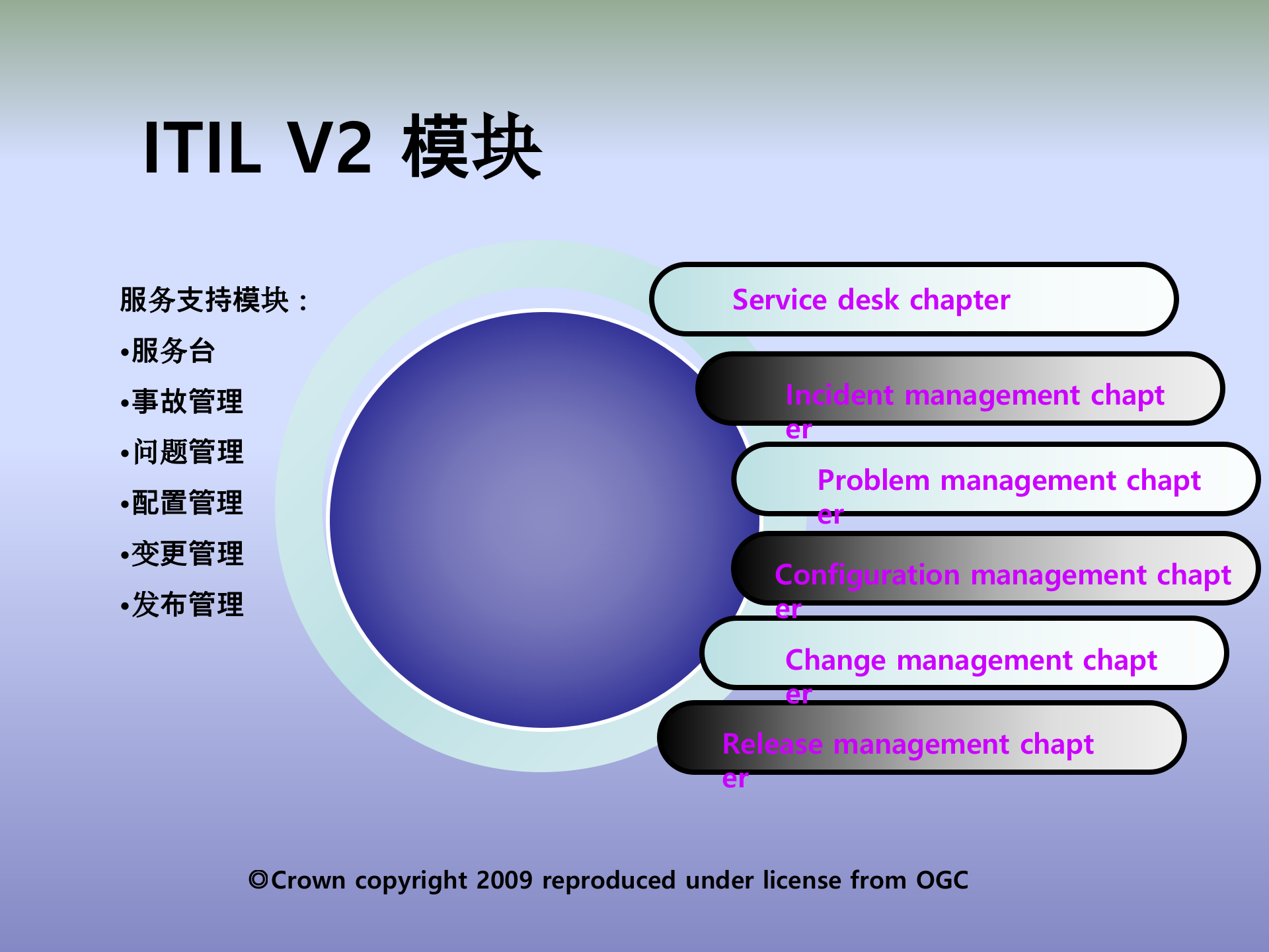 ITIL培训教程_ITIL之家(www.itilzj.com)_.ppt 第5页