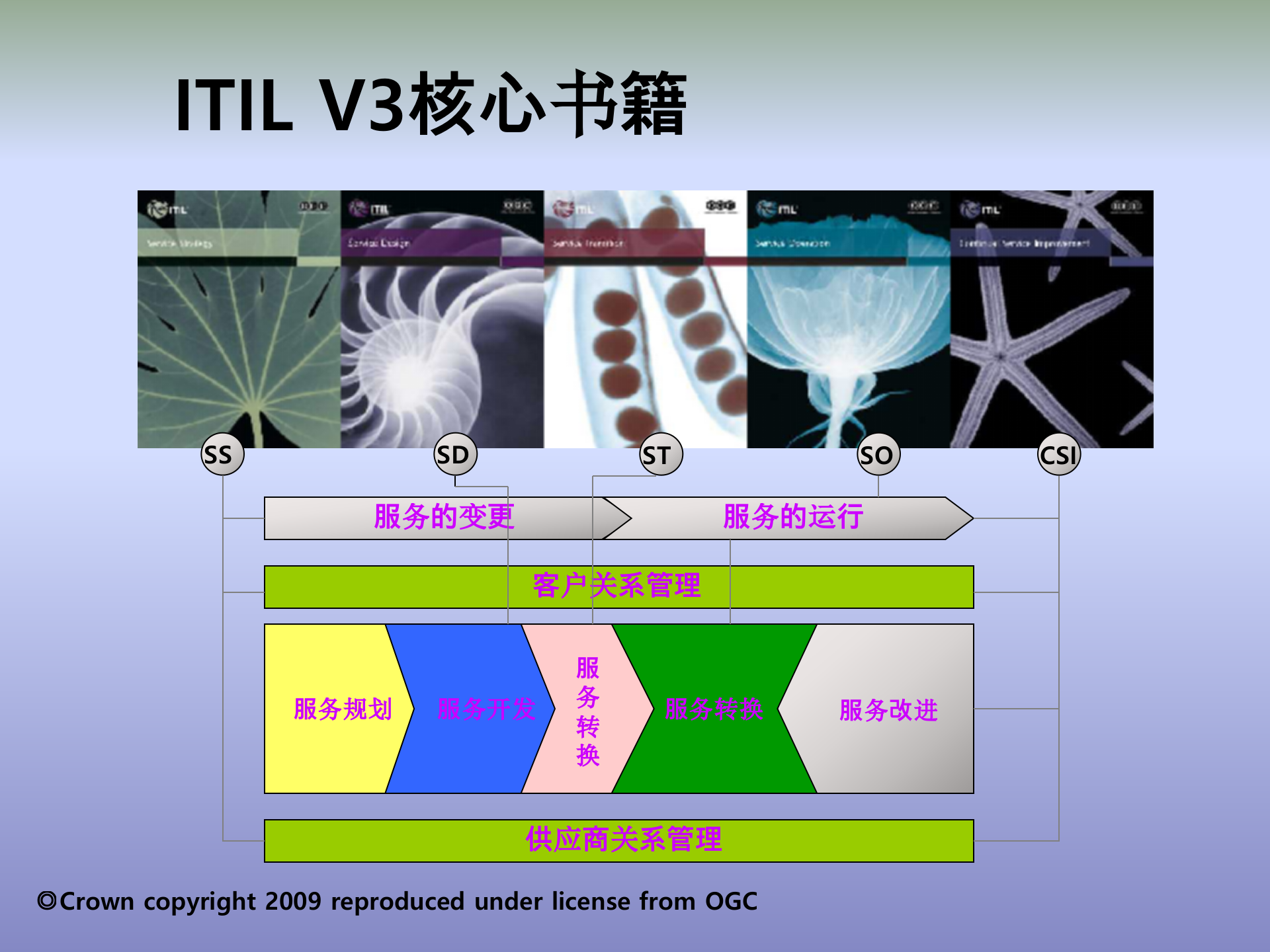 ITIL培训教程_ITIL之家(www.itilzj.com)_.ppt 第8页