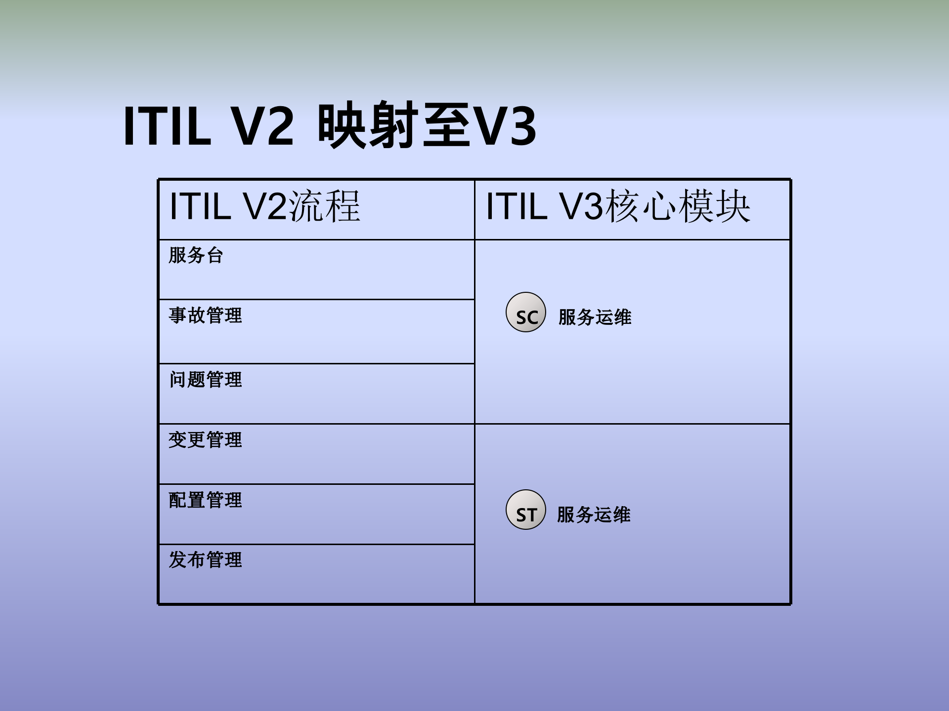 ITIL培训教程_ITIL之家(www.itilzj.com)_.ppt 第9页