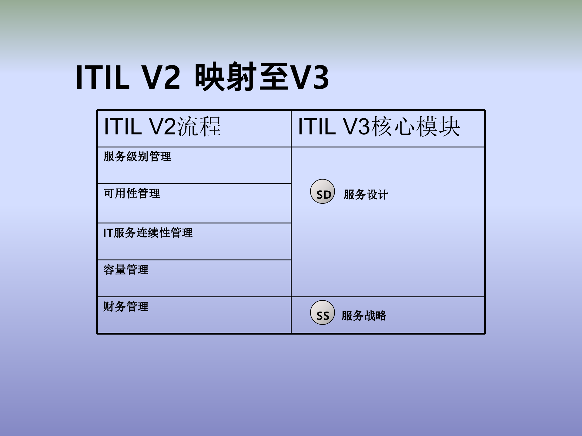 ITIL培训教程_ITIL之家(www.itilzj.com)_.ppt 第10页