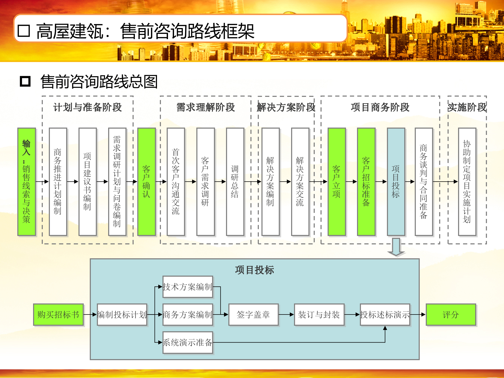 IT应用售前咨询培训_ITIL之家(www.itilzj.com)_.ppt 第4页