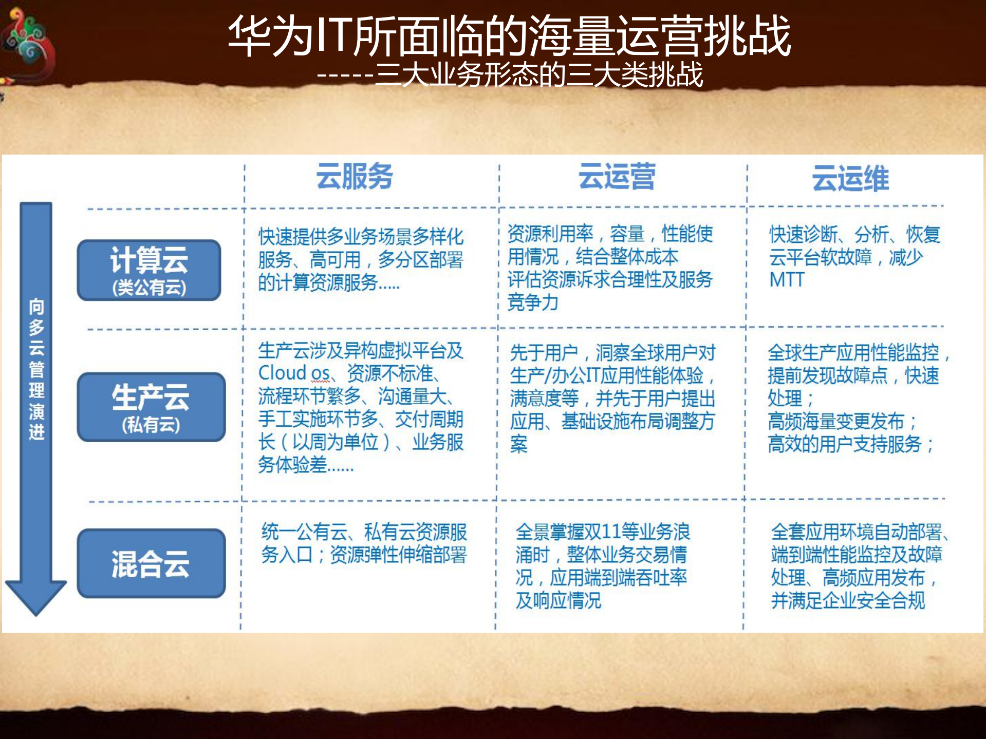 华为IT运营平台SmartIT建设思路与实践_ITIL之家(www.itilzj.com)_.pdf 第6页