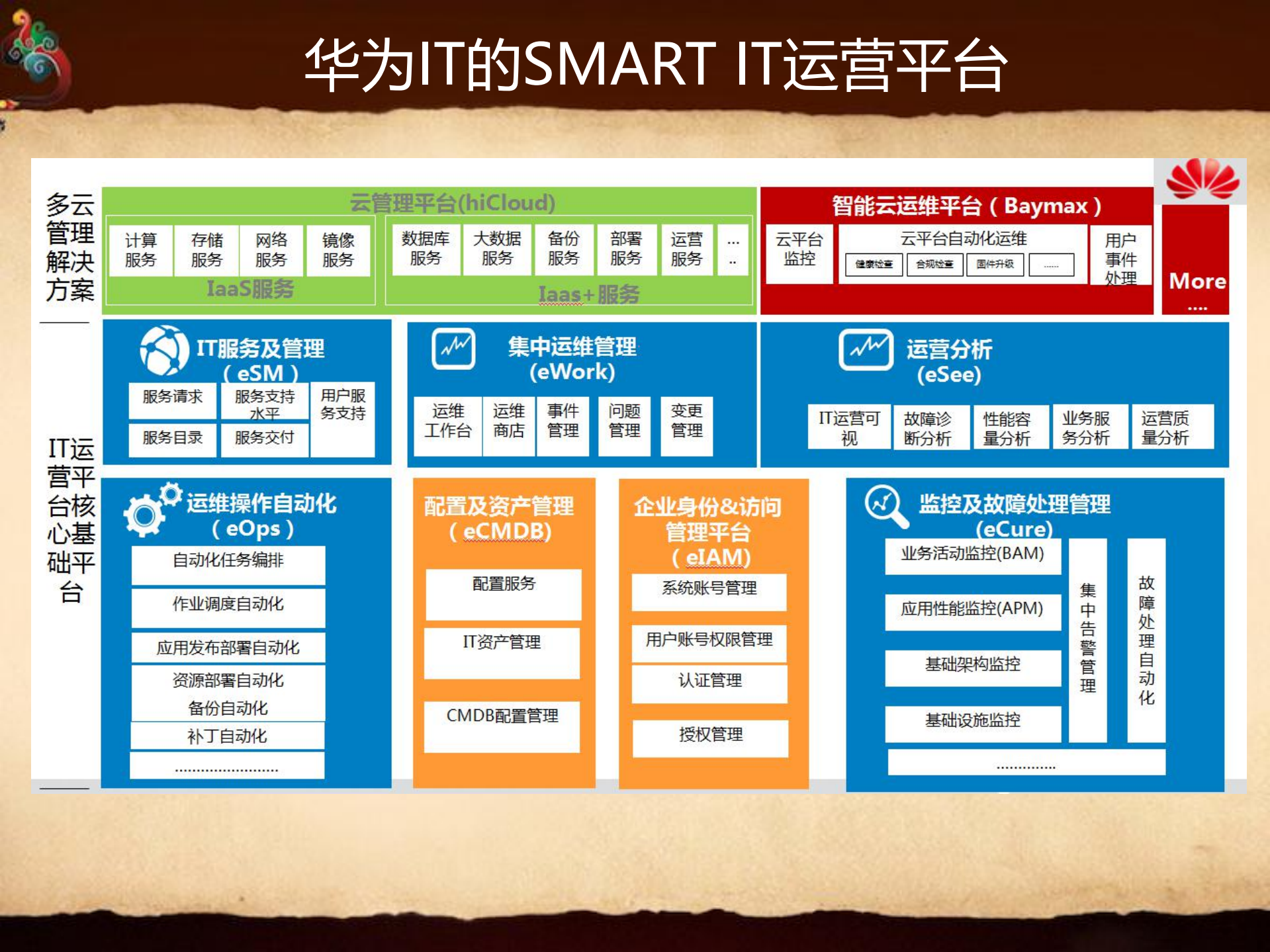 华为IT运营平台SmartIT建设思路与实践_ITIL之家(www.itilzj.com)_.pdf 第8页