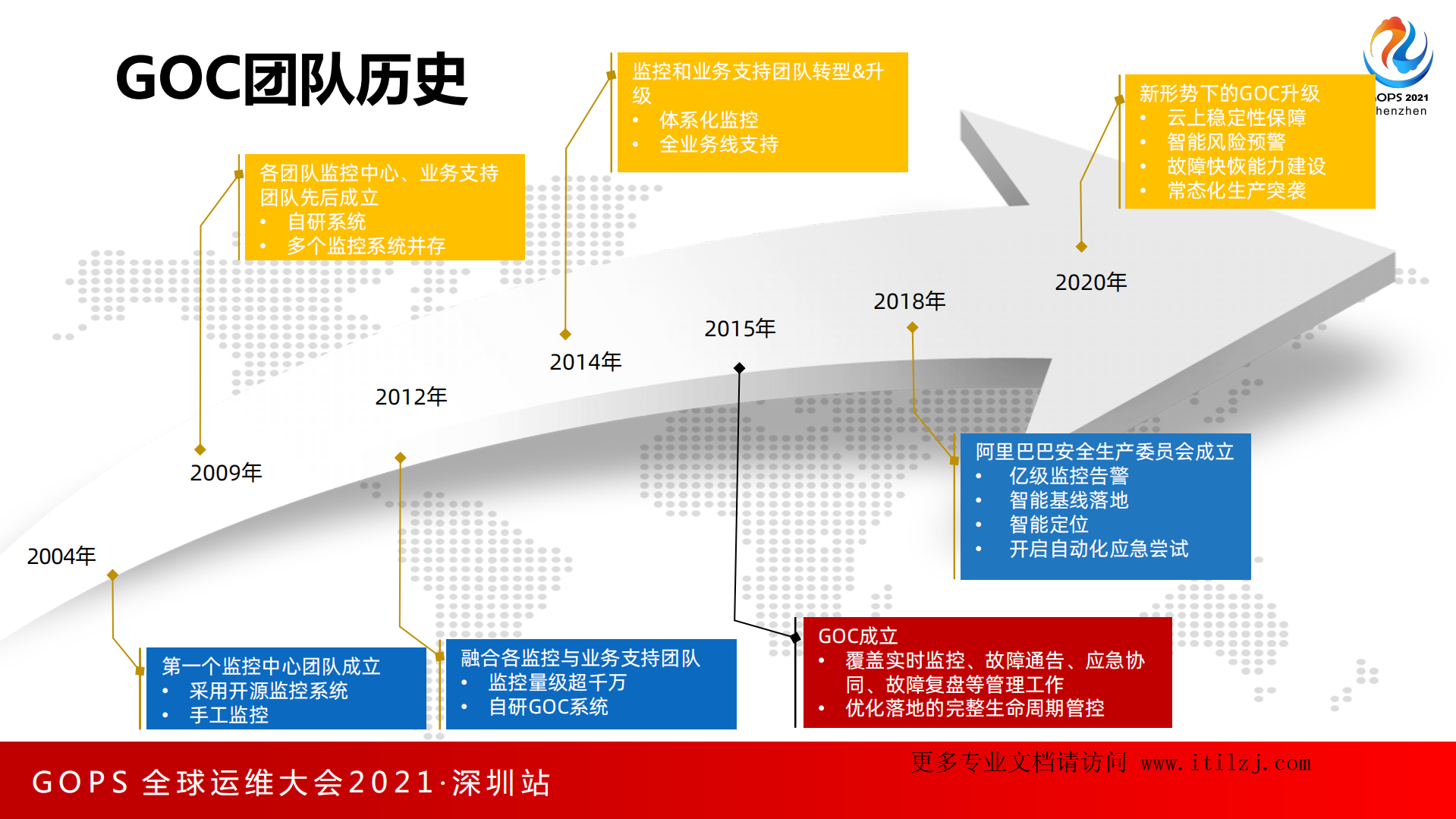 阿里巴巴GOC稳定性保障介绍-暴晓亚_ITIL之家(www.itilzj.com)_.pdf 第6页