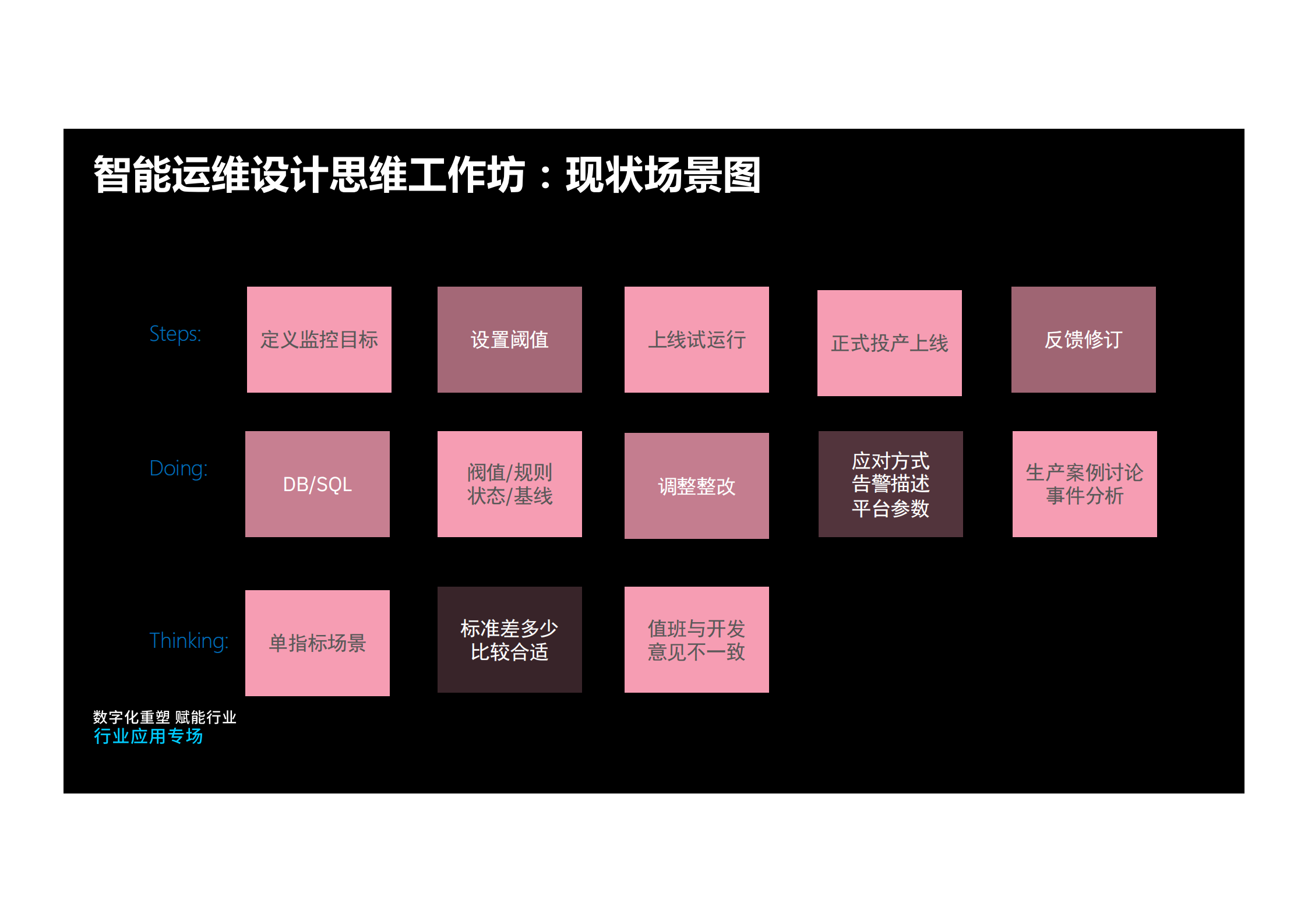 人工智能在运维中的实践_ITIL之家(www.itilzj.com)_.pdf 第6页