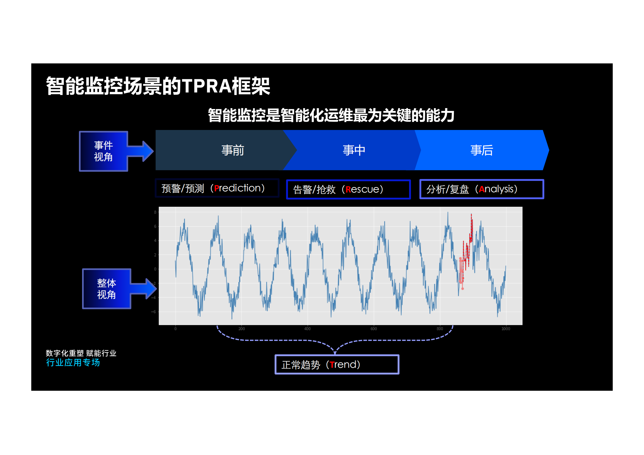 人工智能在运维中的实践_ITIL之家(www.itilzj.com)_.pdf 第9页