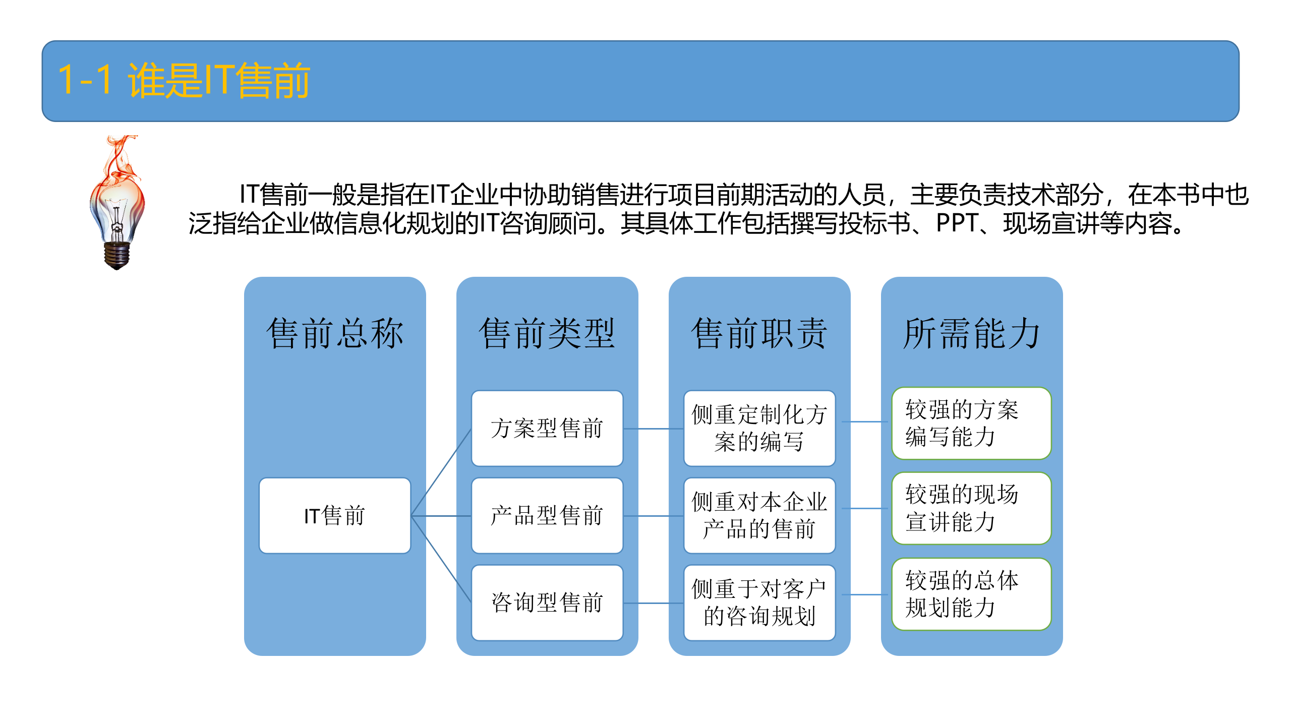 IT售前工程师修炼之道_ITIL之家(www.itilzj.com)_.pptx 第5页