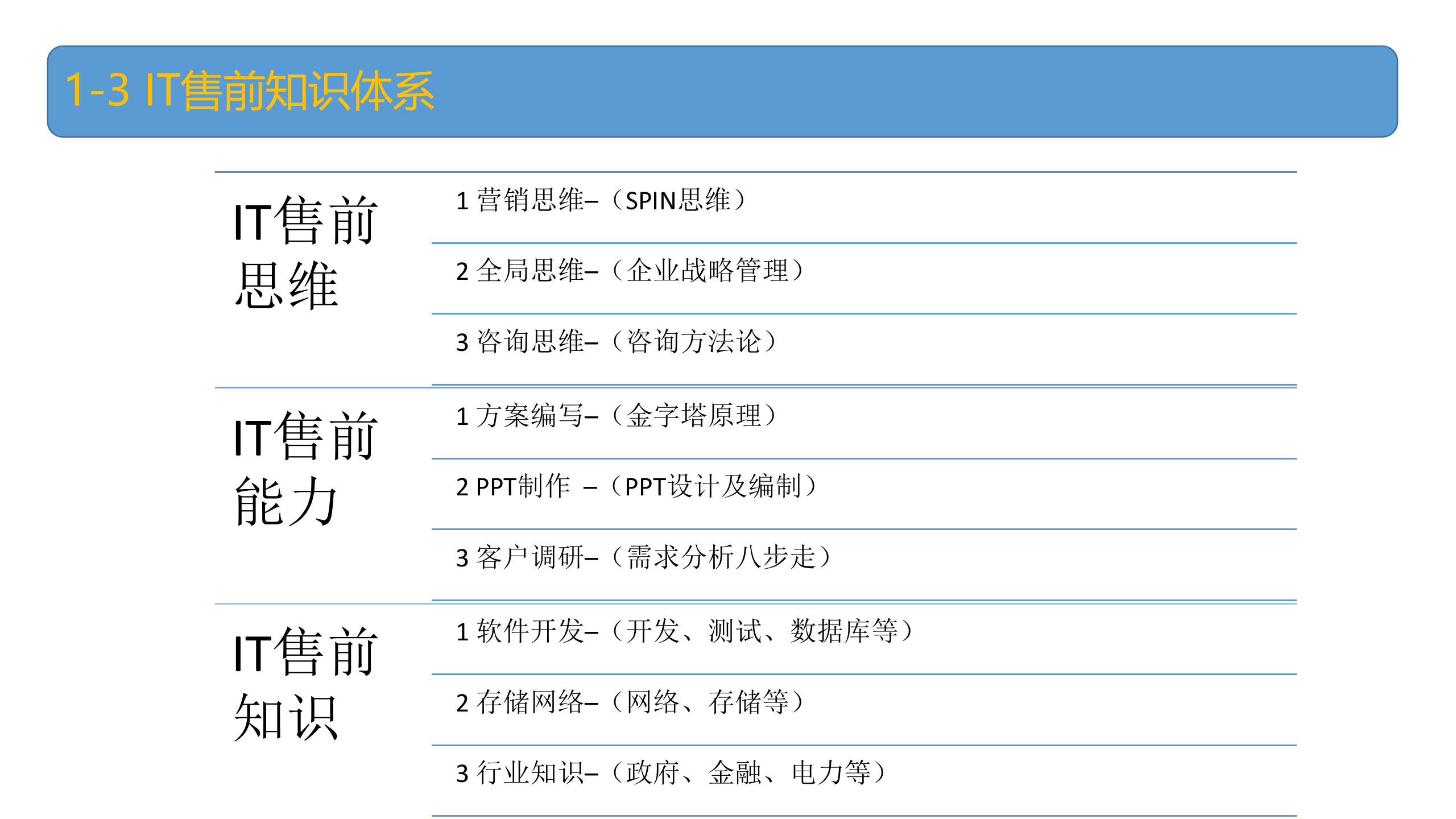 IT售前工程师修炼之道_ITIL之家(www.itilzj.com)_.pptx 第7页