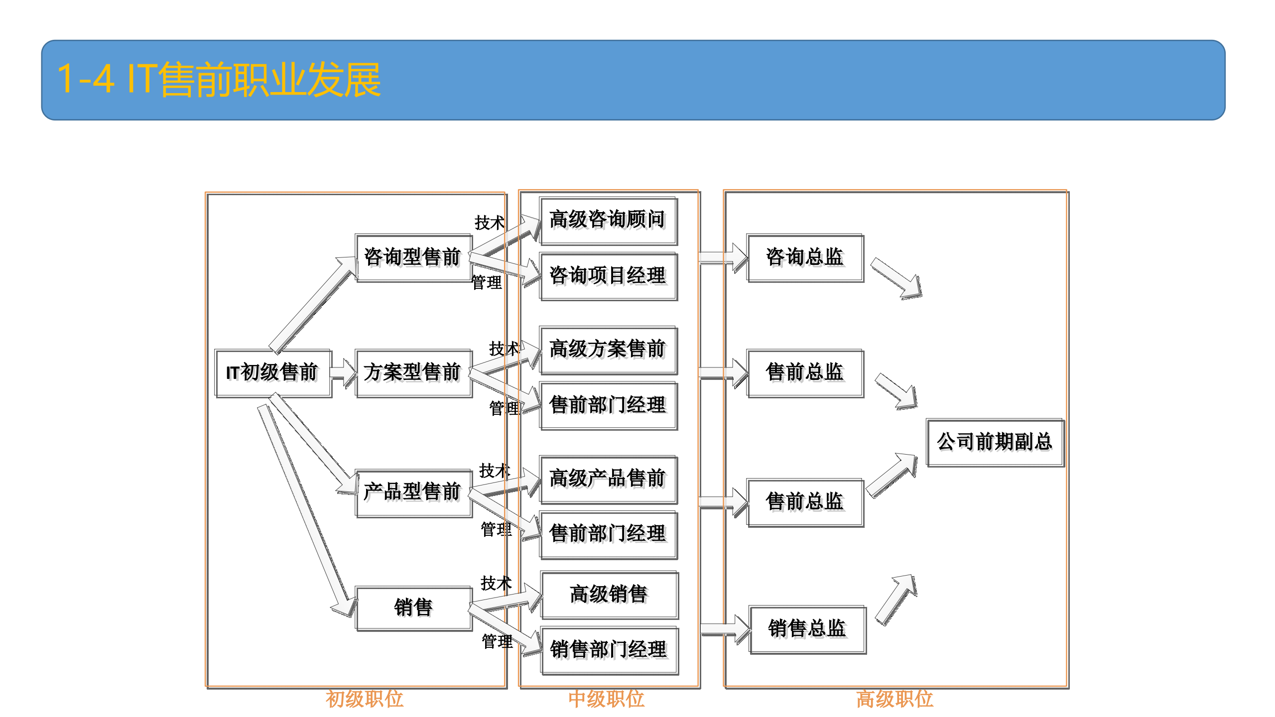 IT售前工程师修炼之道_ITIL之家(www.itilzj.com)_.pptx 第8页