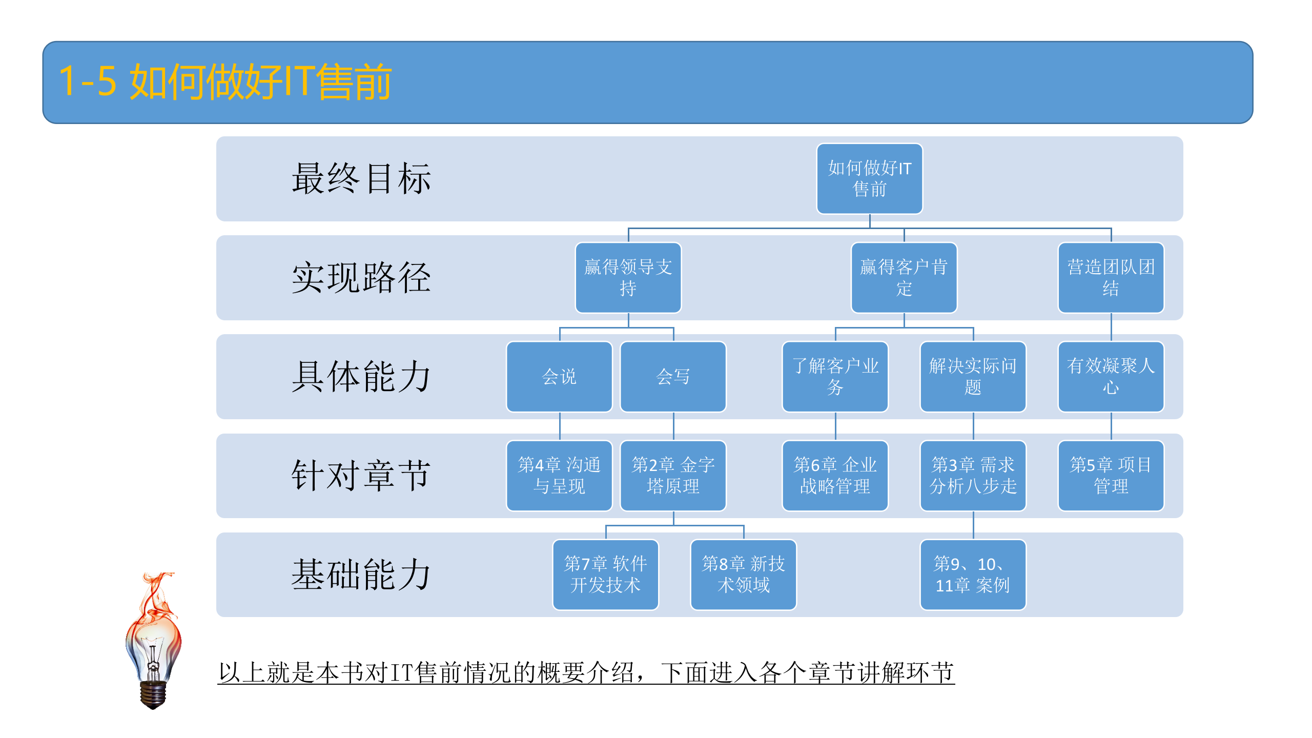 IT售前工程师修炼之道_ITIL之家(www.itilzj.com)_.pptx 第9页