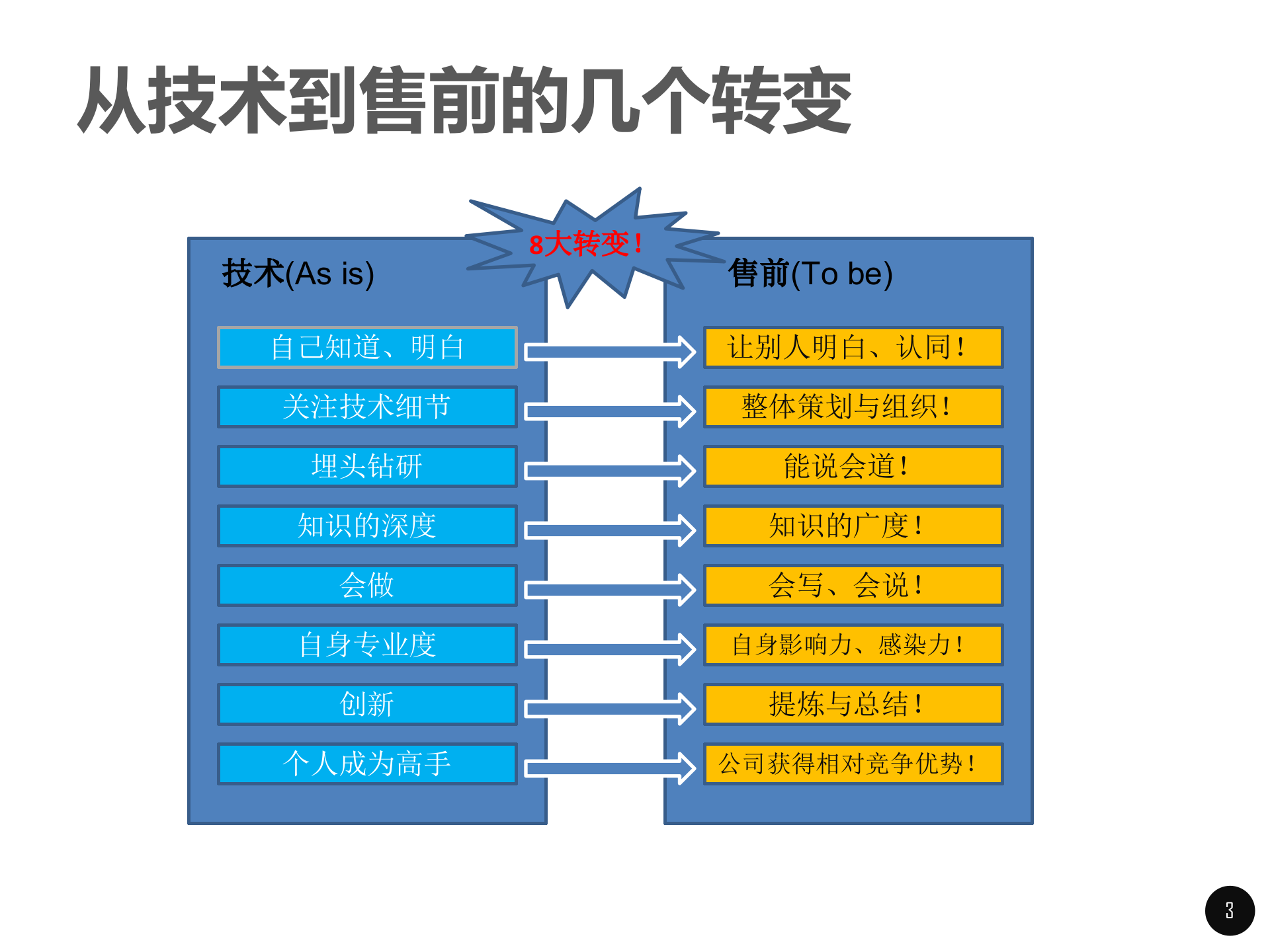 售前交流技巧和经验_ITIL之家(www.itilzj.com)_.pptx 第3页