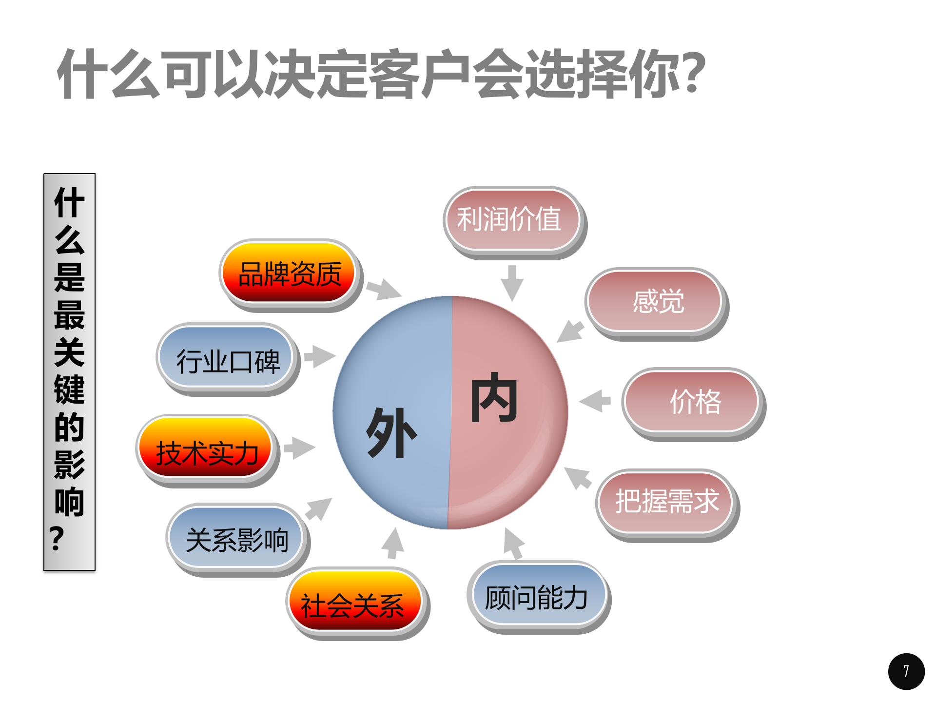 售前交流技巧和经验_ITIL之家(www.itilzj.com)_.pptx 第7页