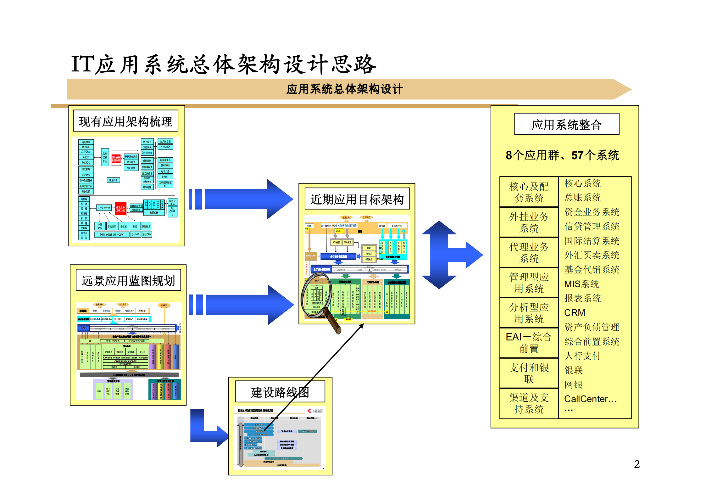 XX银行IT应用系统总体架构报告_ITIL之家(www.itilzj.com)_.pdf 第2页