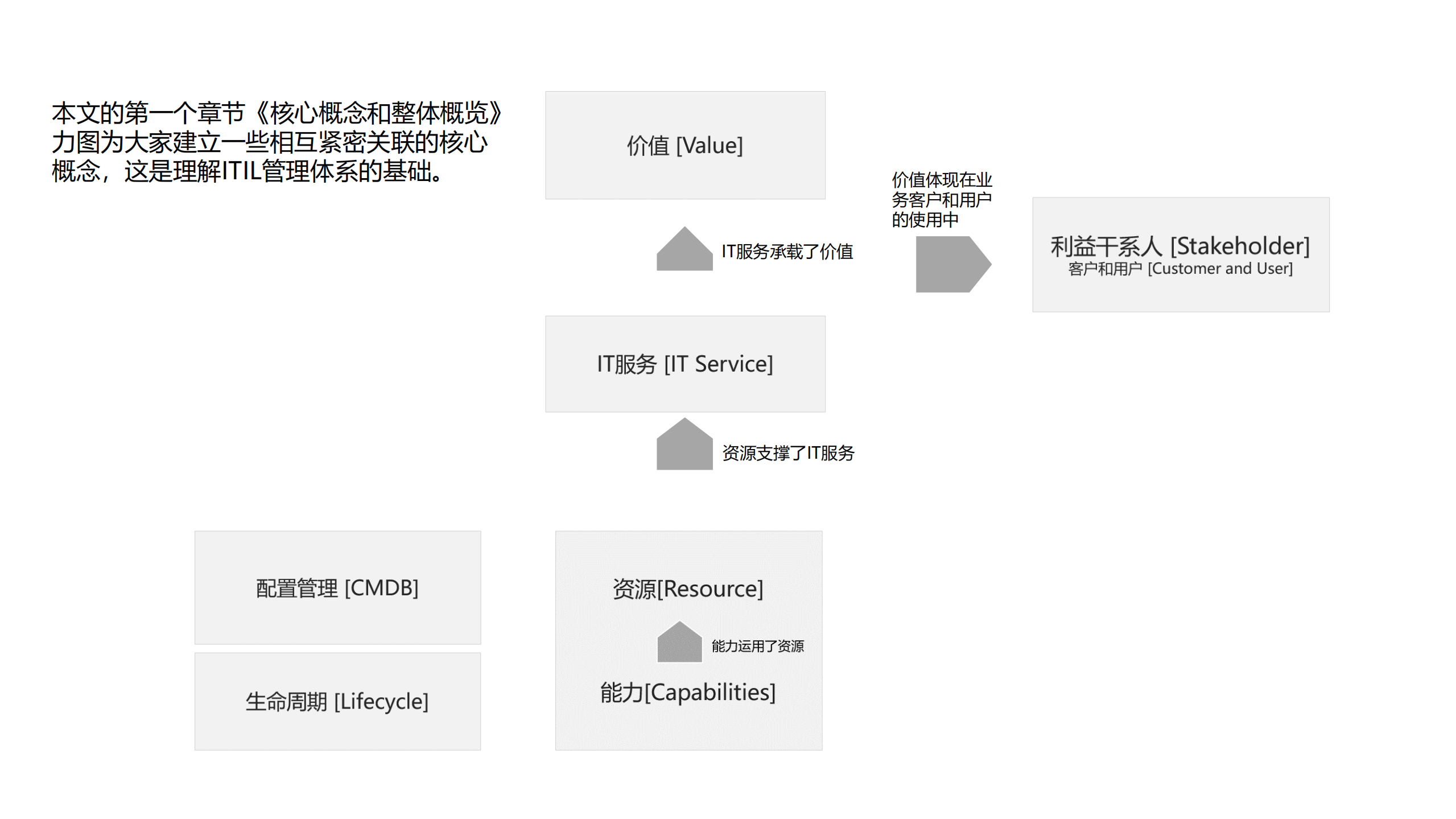 ITIL 三讲之一 核心概念_ITIL之家(www.itilzj.com)_.pdf 第5页