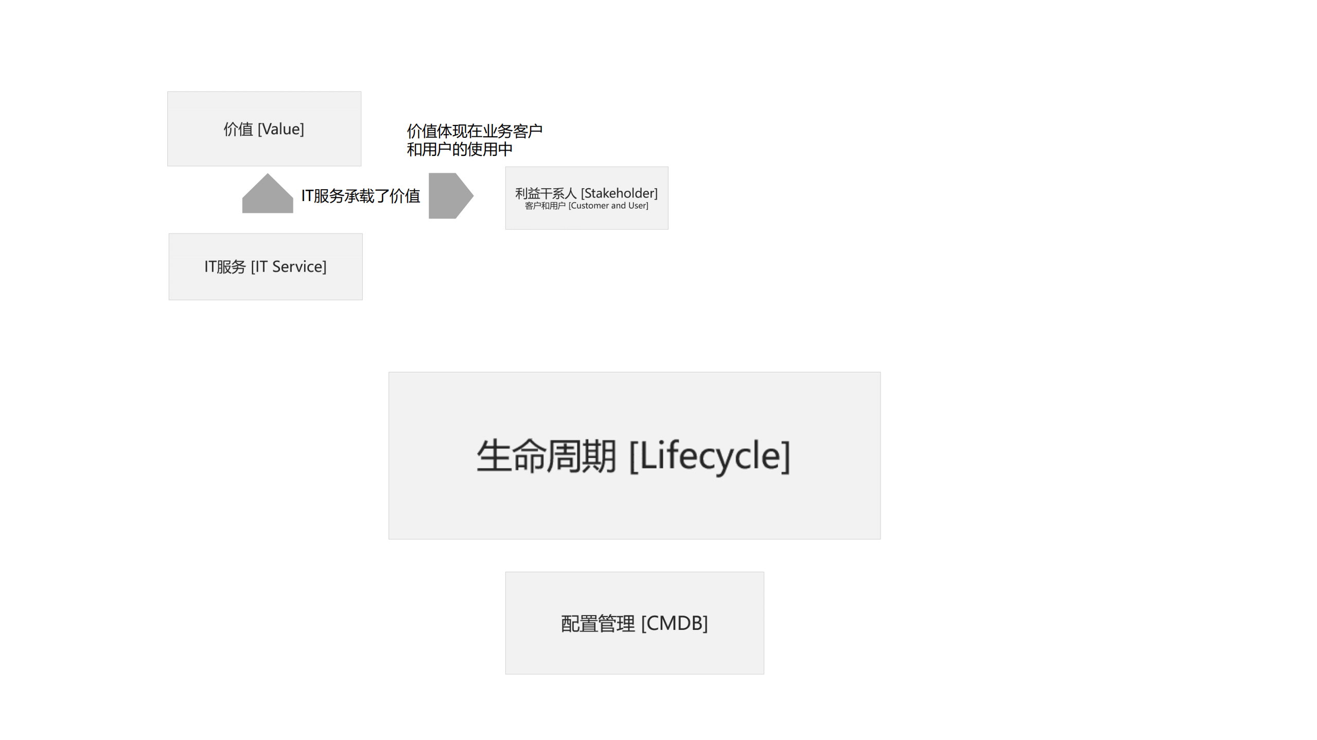 ITIL 三讲之一 核心概念_ITIL之家(www.itilzj.com)_.pdf 第6页