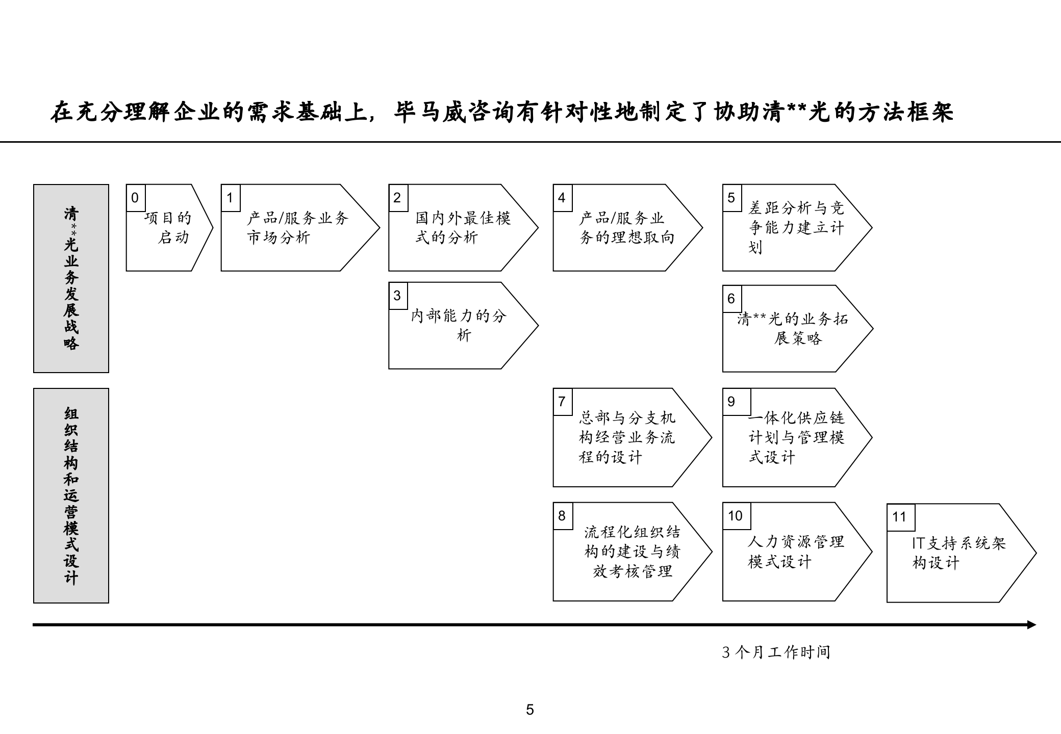 某高科技行业管理咨询中期报告_ITIL之家(www.itilzj.com)_.pptx 第6页