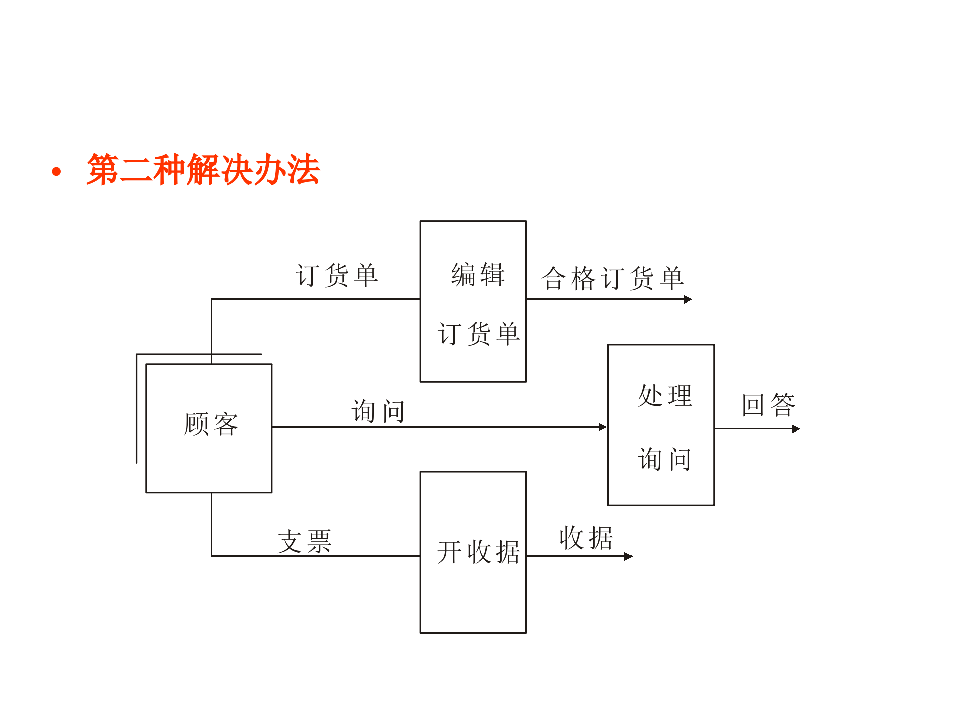 管理信息系统数据流程图详解_ITIL之家(www.itilzj.com)_.ppt 第8页
