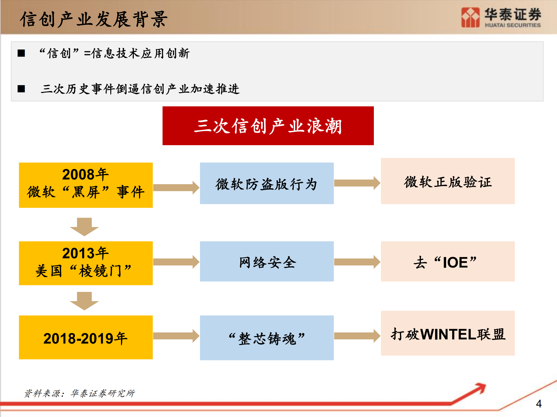 信创研究框架_ITIL之家(www.itilzj.com)_.pdf 第4页