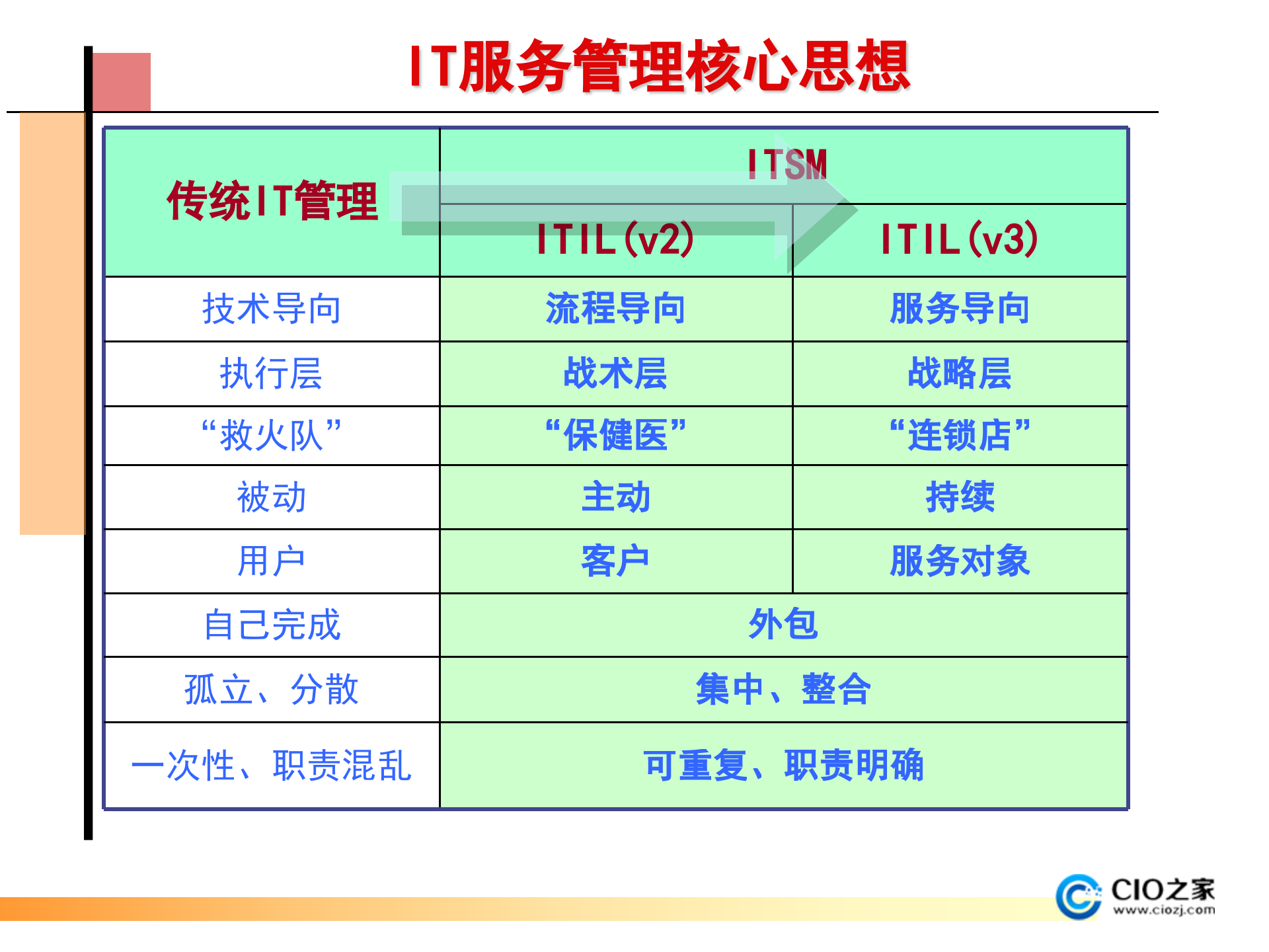ITSM运维服务产品介绍_ITIL之家(www.itilzj.com)_ (1).pptx 第7页