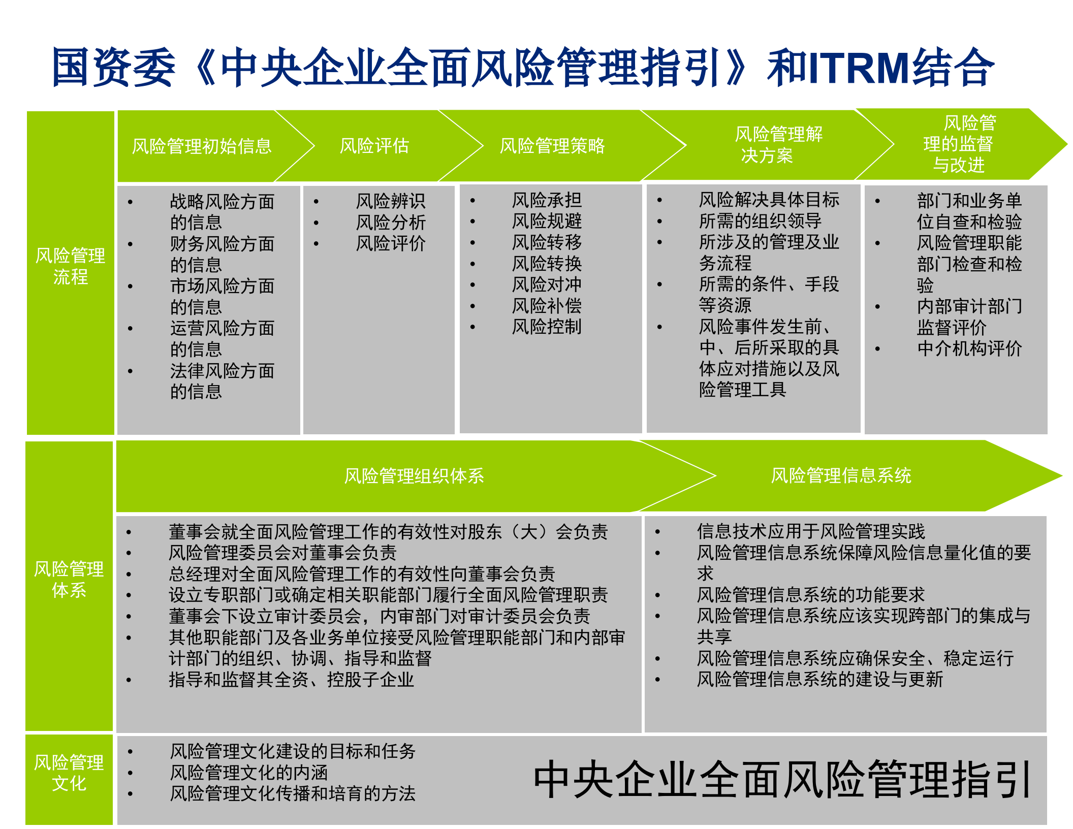 德勤IT风险管理和合规性管理_ITIL之家(www.itilzj.com)_.ppt 第6页