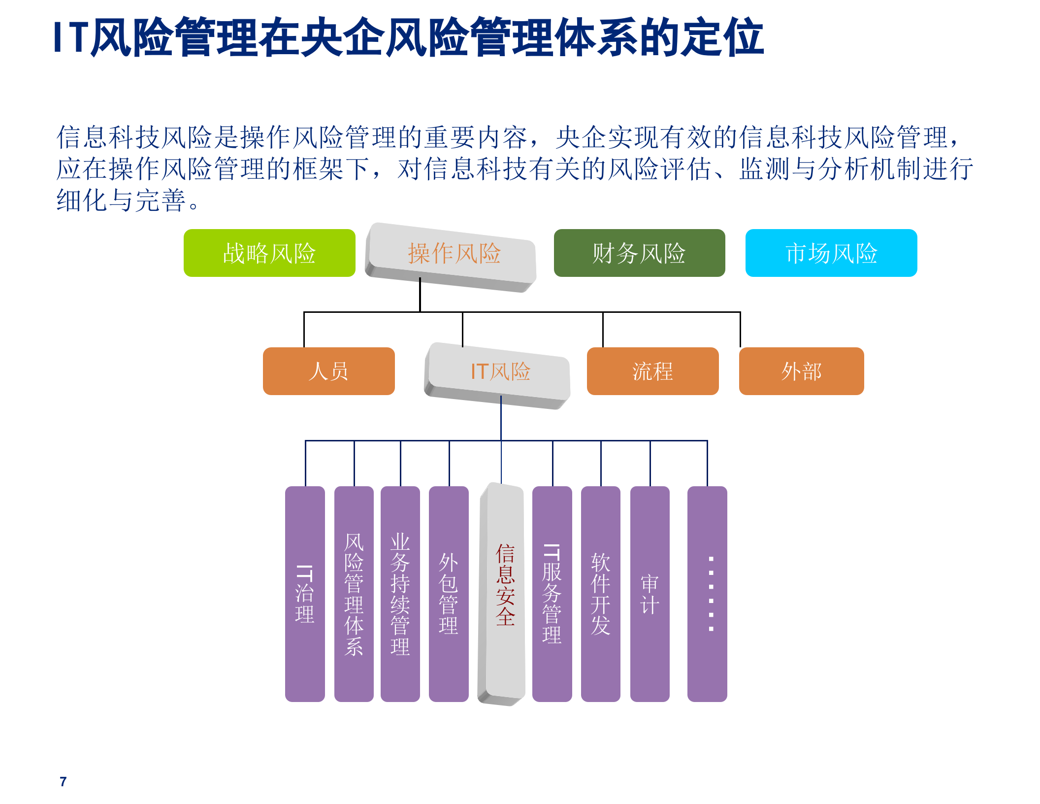 德勤IT风险管理和合规性管理_ITIL之家(www.itilzj.com)_.ppt 第7页