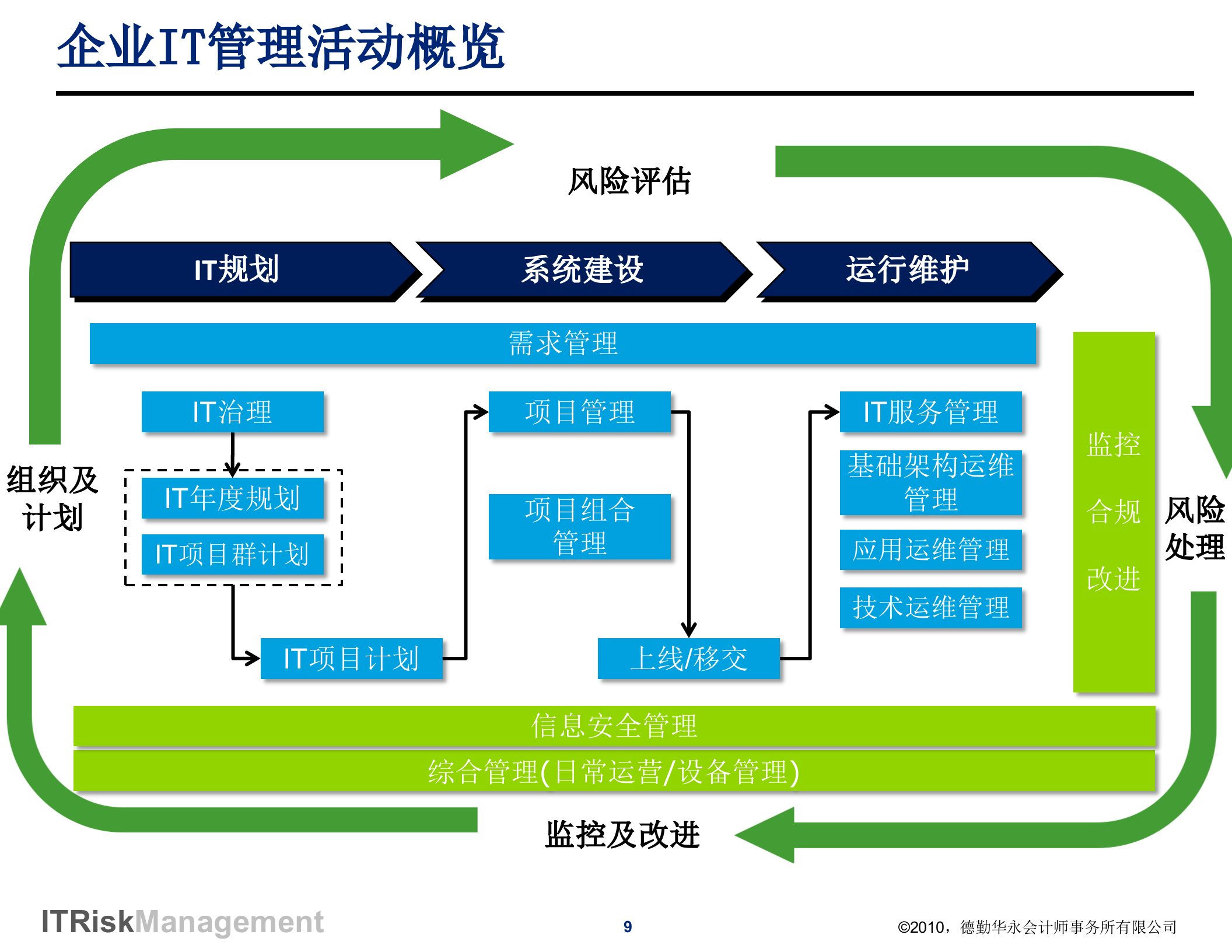 德勤IT风险管理和合规性管理_ITIL之家(www.itilzj.com)_.ppt 第9页