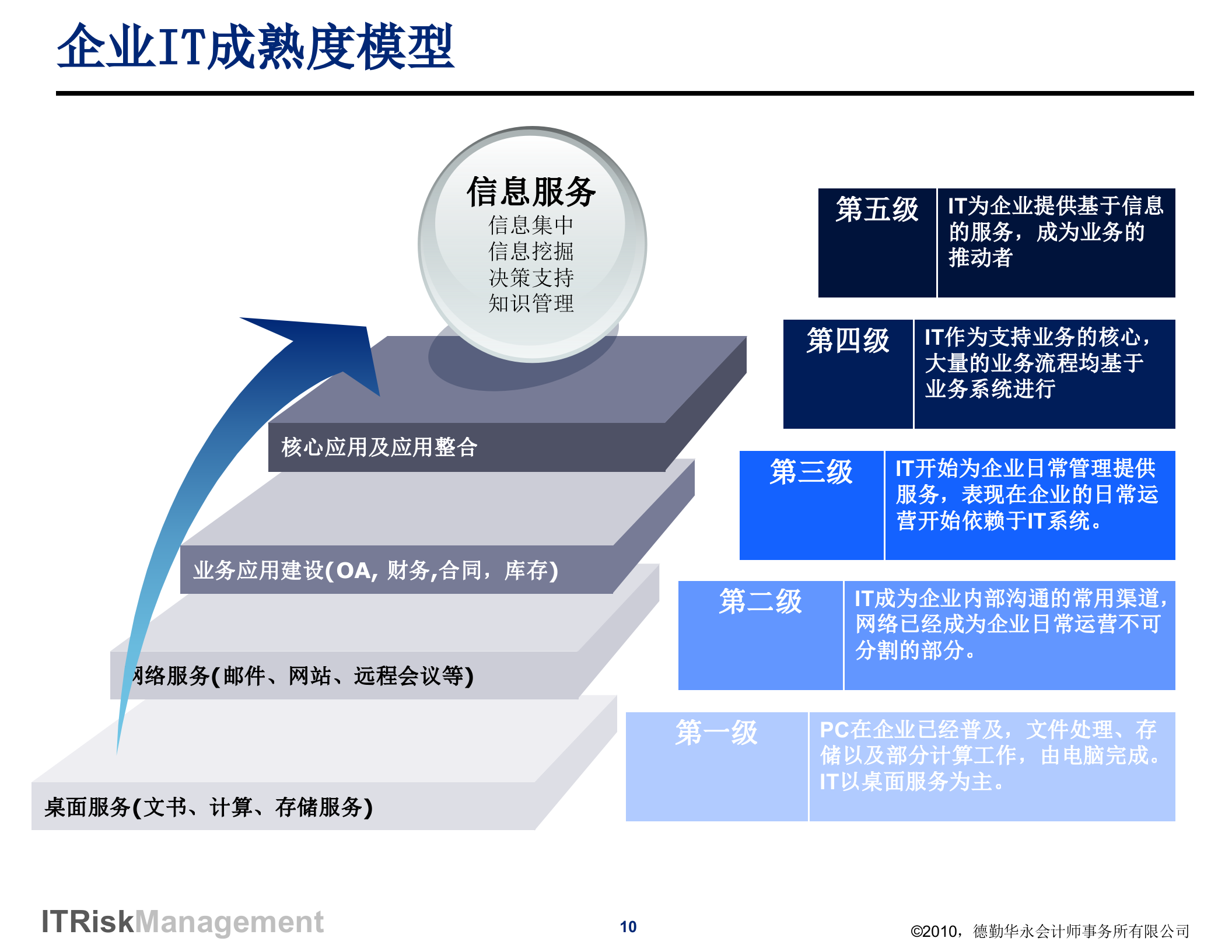 德勤IT风险管理和合规性管理_ITIL之家(www.itilzj.com)_.ppt 第10页