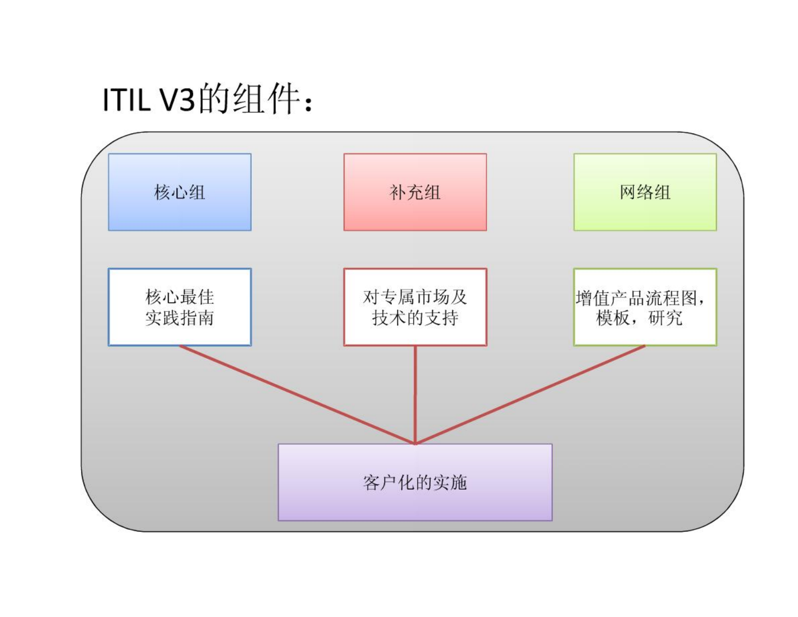ITIL V3完整知识体系总结_ITIL之家(www.itilzj.com)_.pdf 第2页