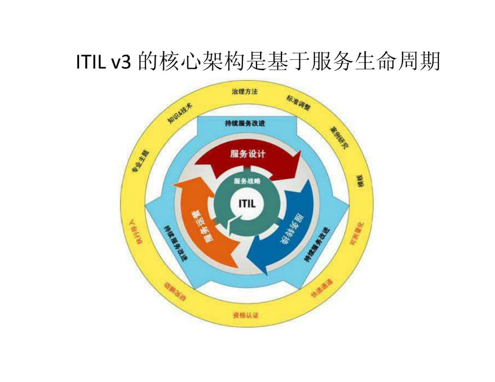 ITIL V3完整知识体系总结_ITIL之家(www.itilzj.com)_.pdf 第3页