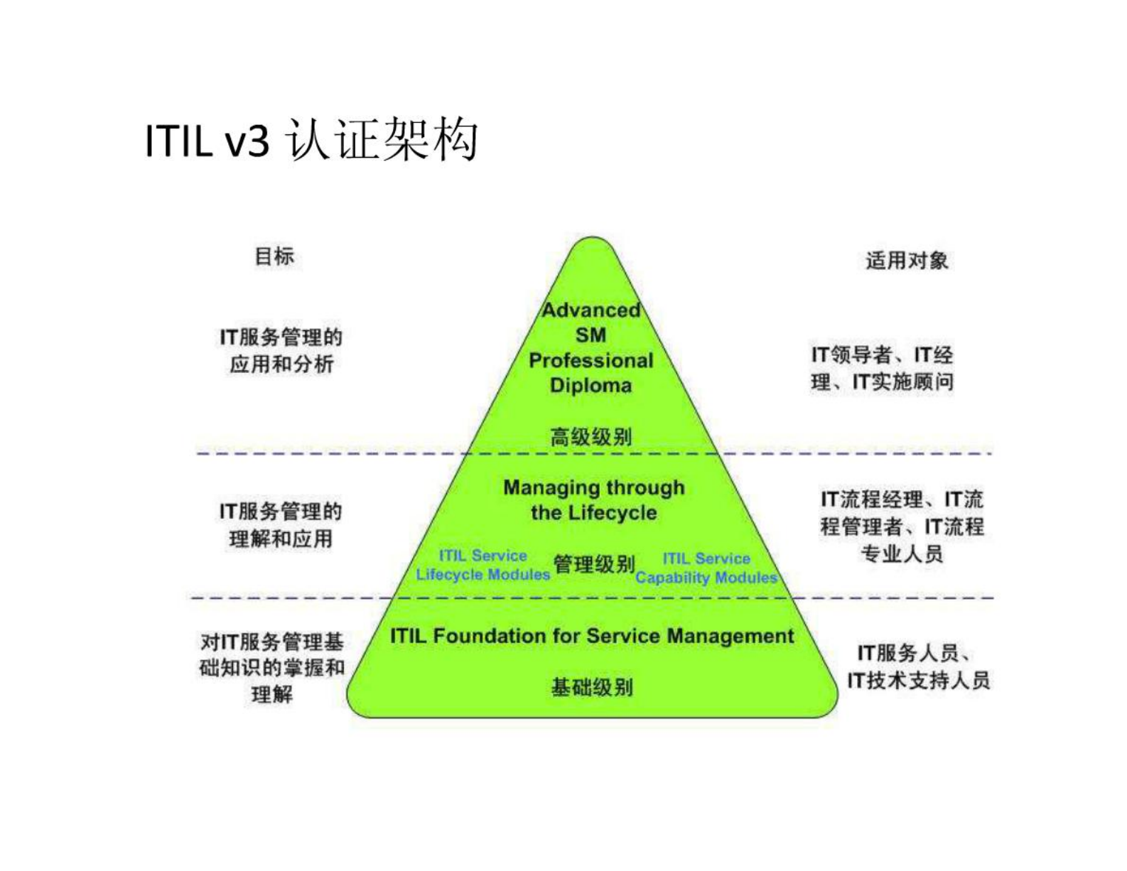 ITIL V3完整知识体系总结_ITIL之家(www.itilzj.com)_.pdf 第4页
