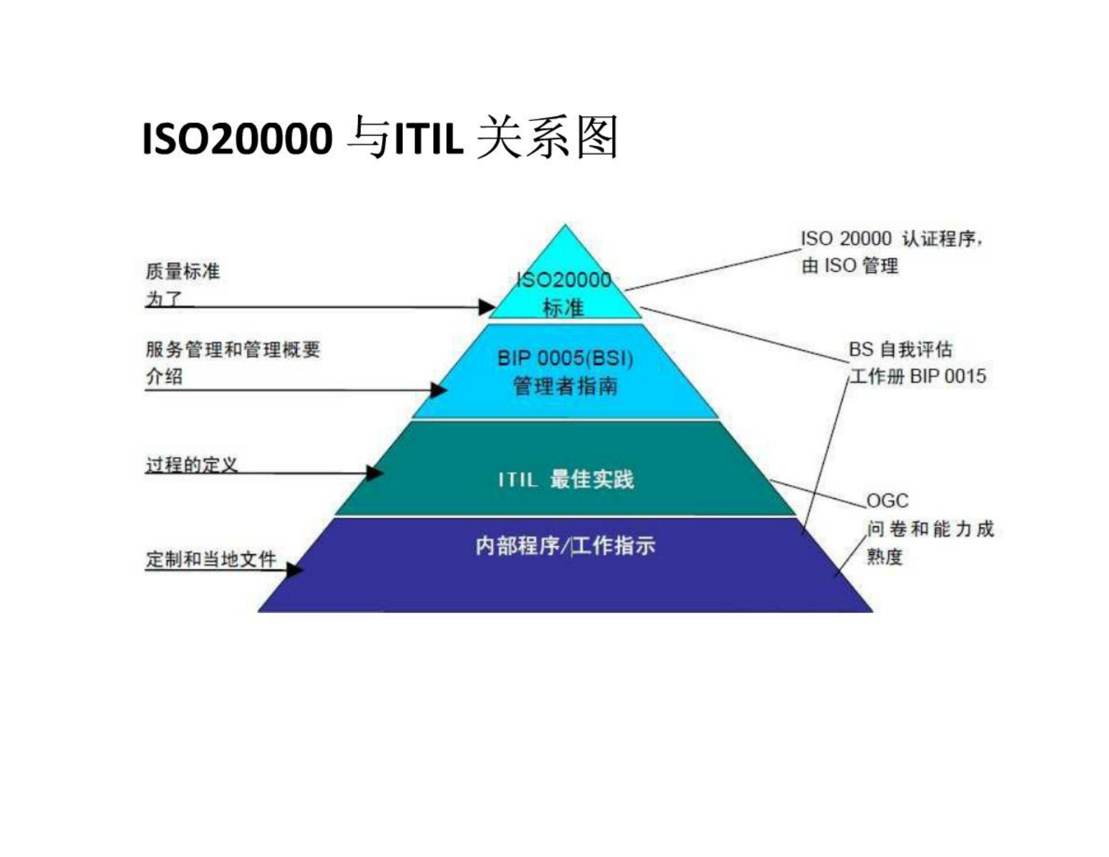 ITIL V3完整知识体系总结_ITIL之家(www.itilzj.com)_.pdf 第5页
