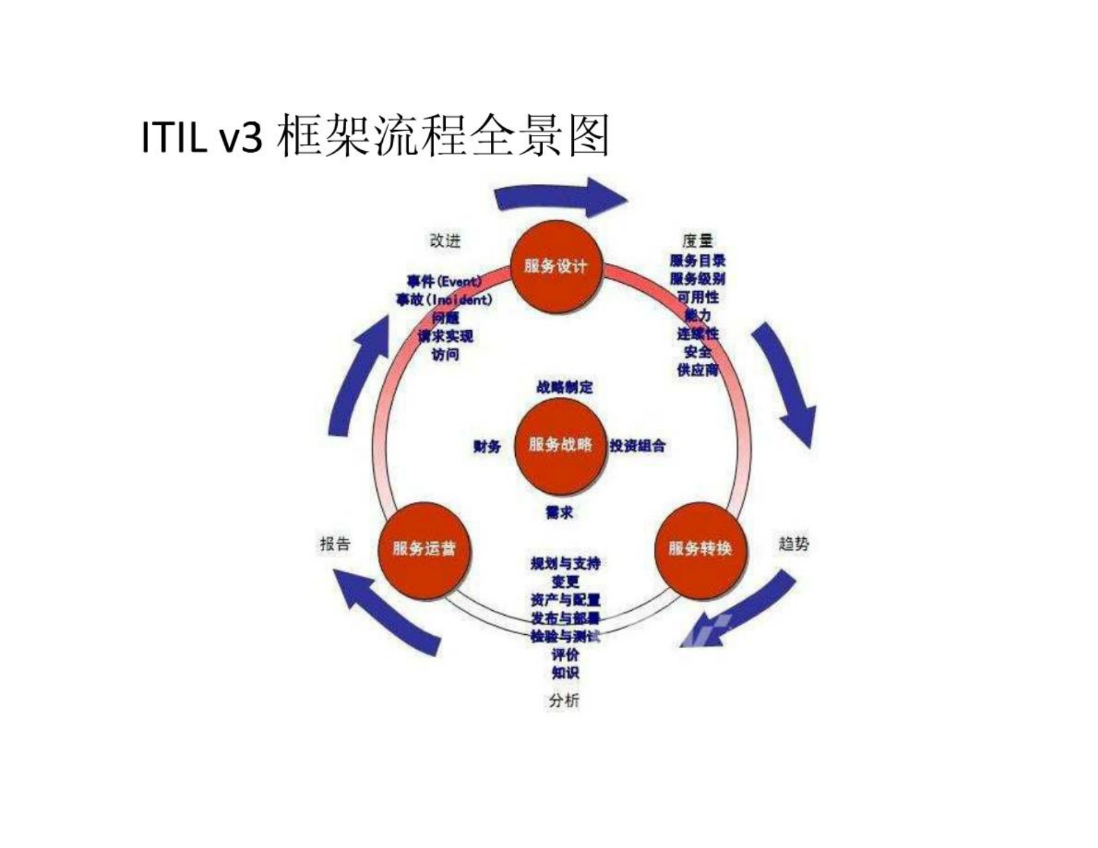 ITIL V3完整知识体系总结_ITIL之家(www.itilzj.com)_.pdf 第9页