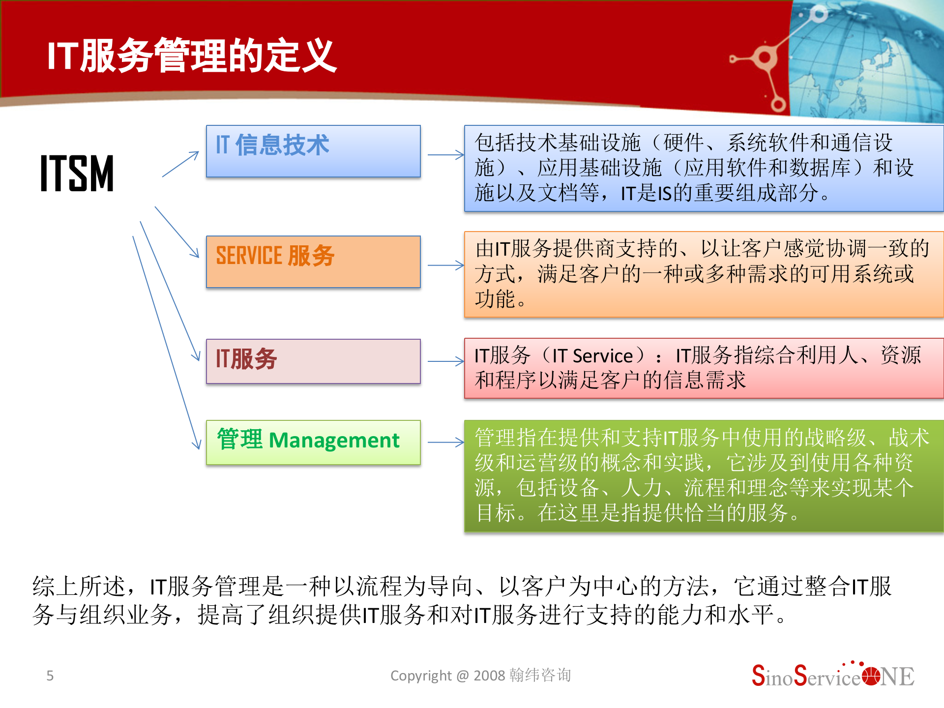 ISO20000与IT服务管理_ITIL之家(www.itilzj.com)_.pptx 第5页