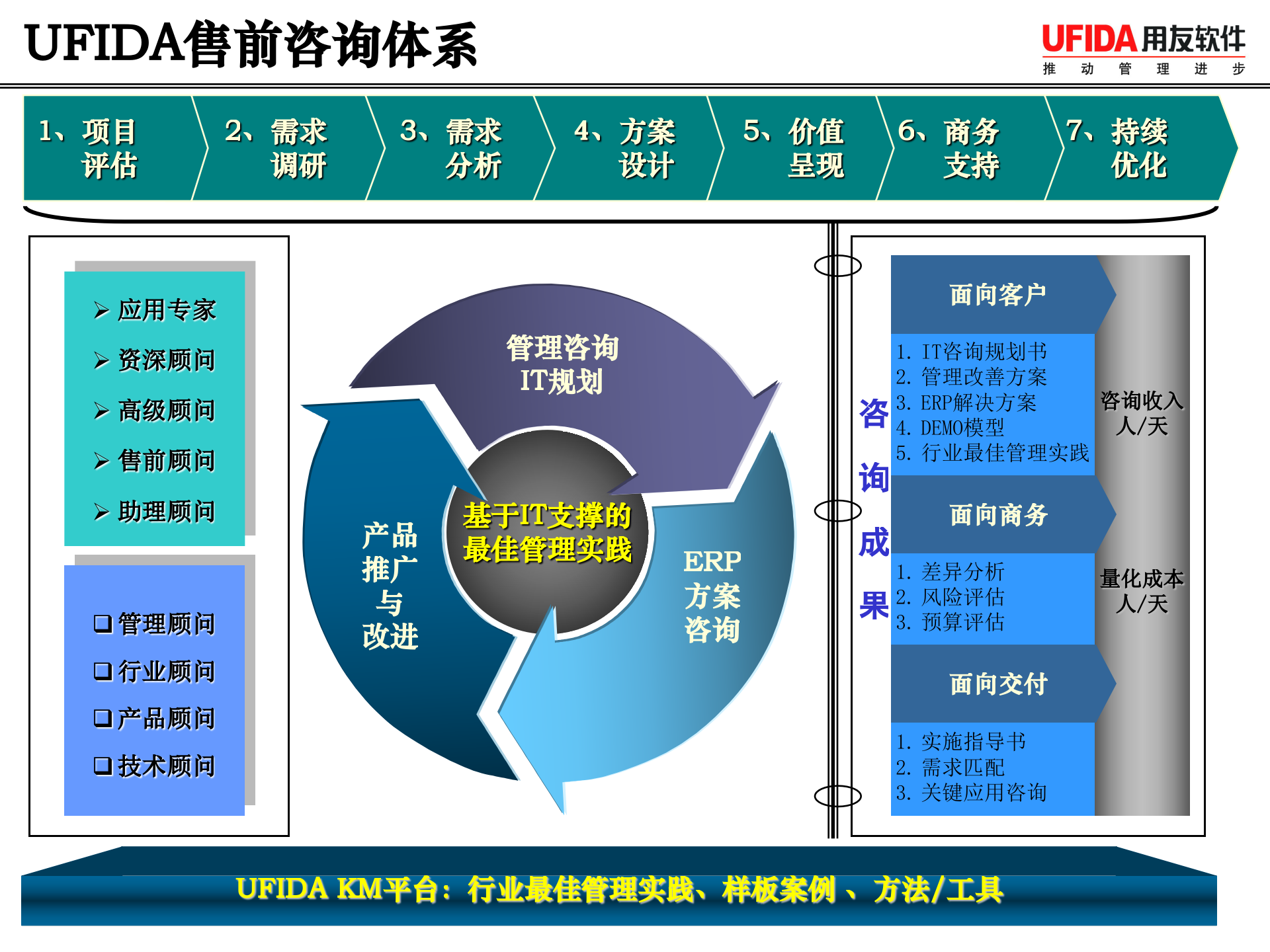 用友售前咨询方法论_ITIL之家(www.itilzj.com)_.ppt 第7页