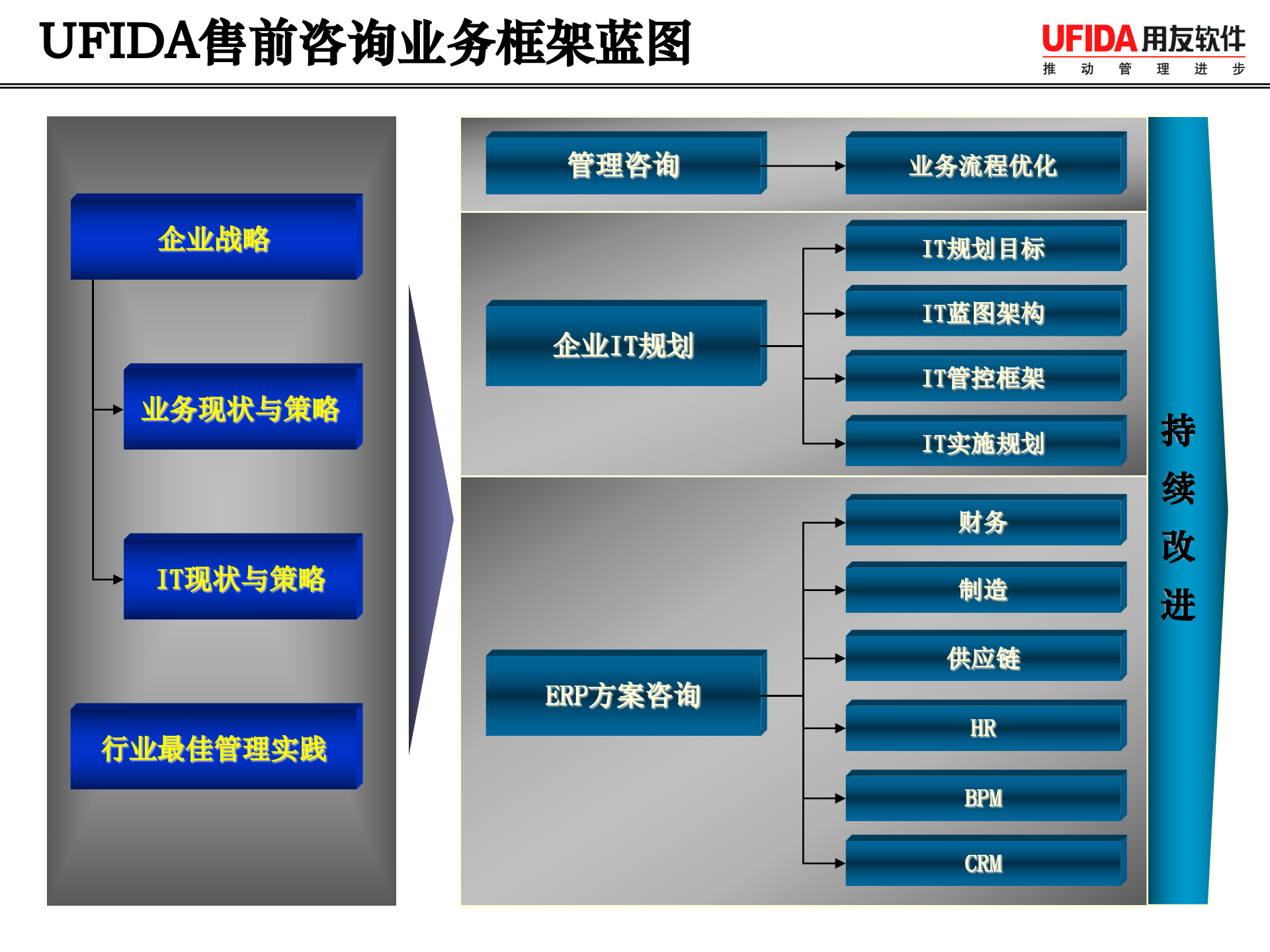 用友售前咨询方法论_ITIL之家(www.itilzj.com)_.ppt 第10页