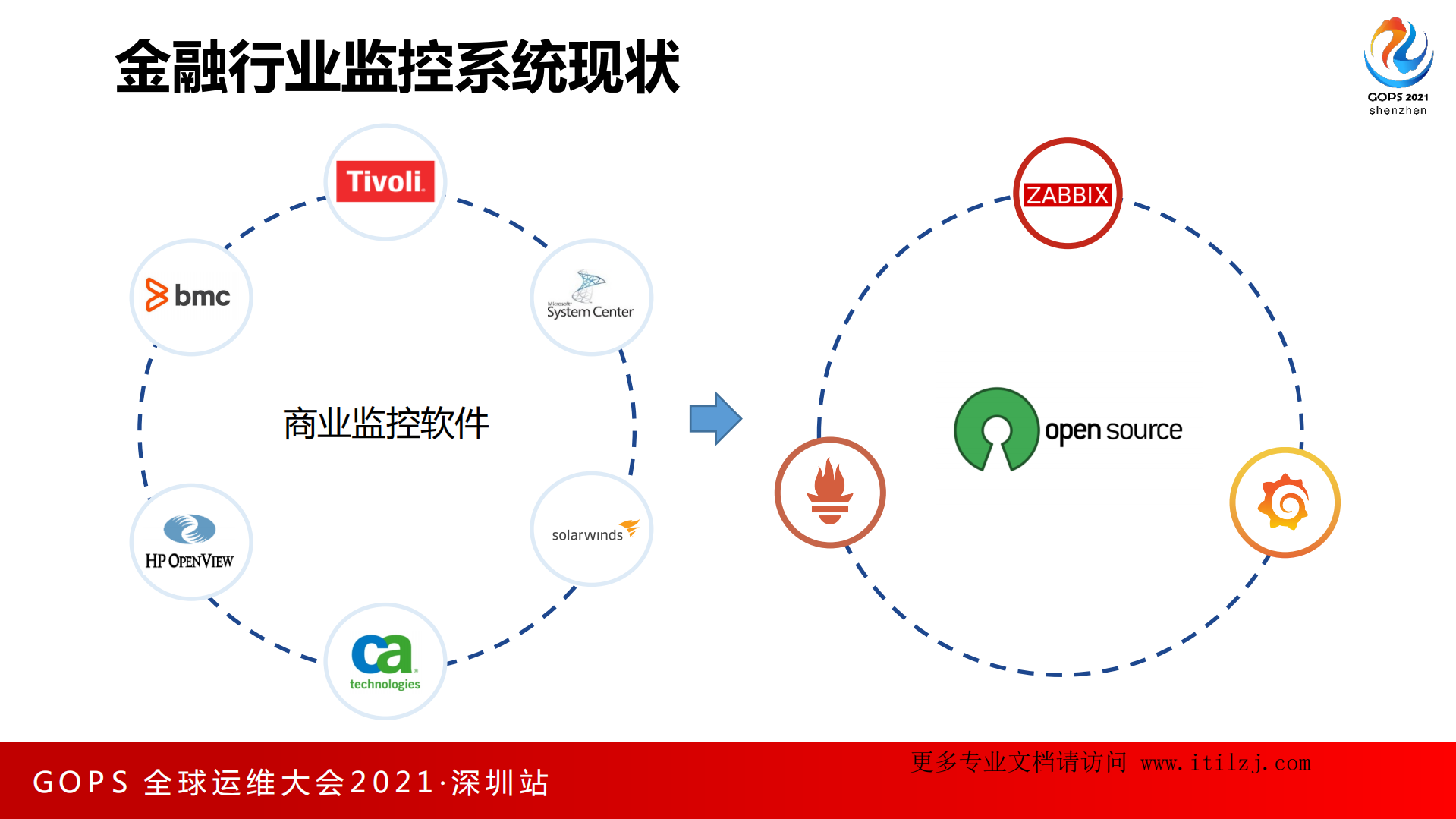 周松-Zabbix-金融行业监控系统开源之路_ITIL之家(www.itilzj.com)_.pdf 第6页