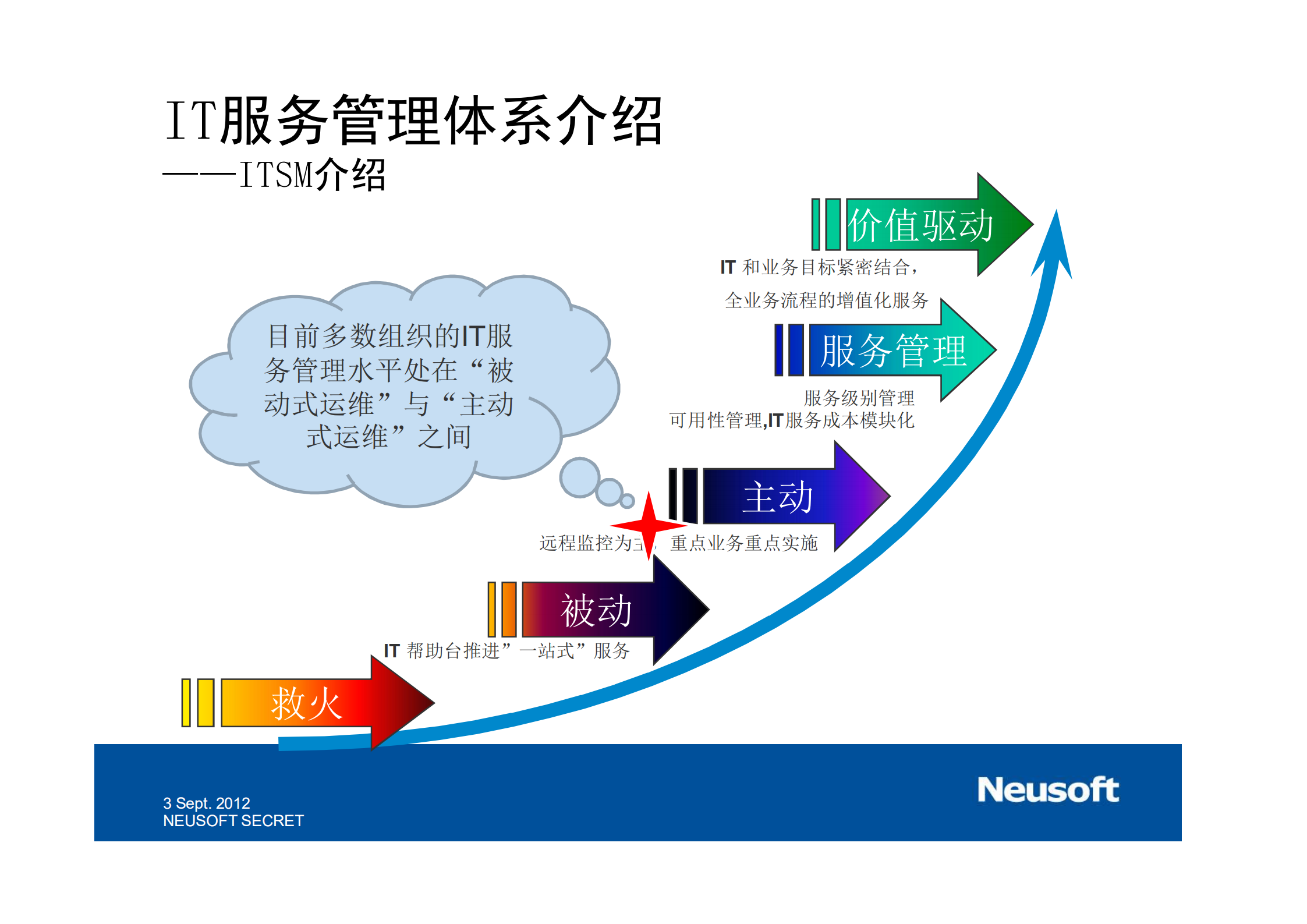 公司实战IT服务管理体系介绍_ITIL之家(www.itilzj.com)_.pdf 第8页
