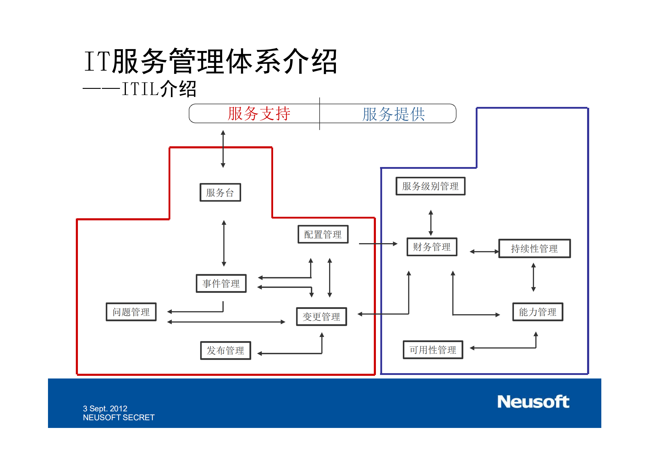 公司实战IT服务管理体系介绍_ITIL之家(www.itilzj.com)_.pdf 第10页