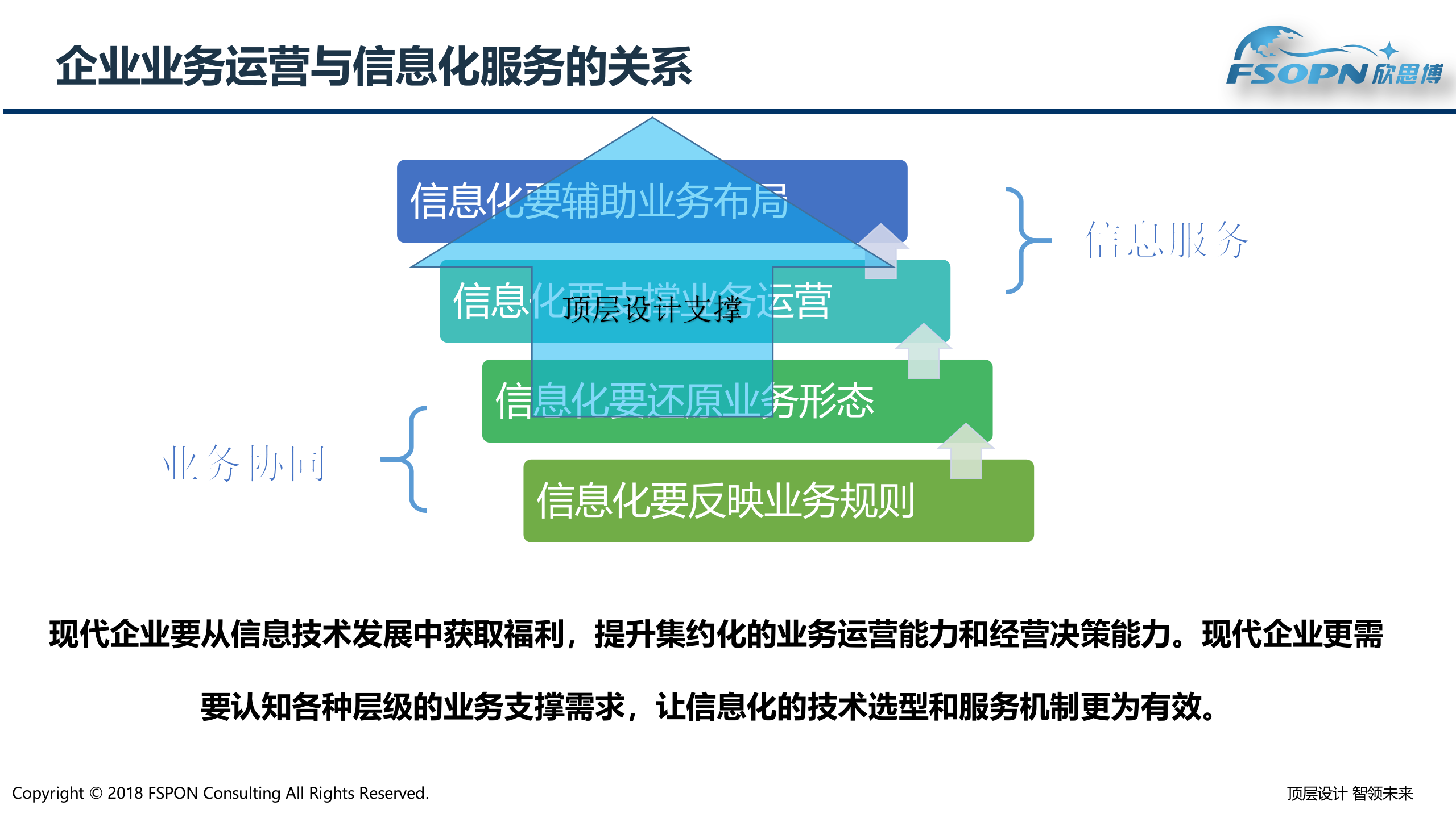 架构能力提升微咨询_ITIL之家(www.itilzj.com)_.pptx 第3页