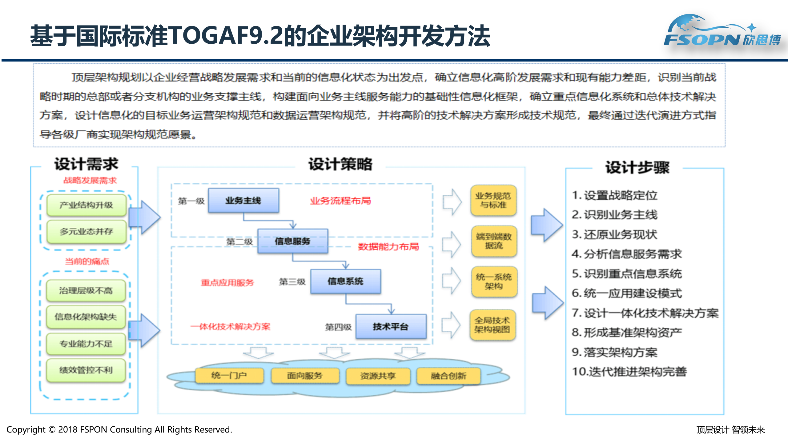 架构能力提升微咨询_ITIL之家(www.itilzj.com)_.pptx 第4页