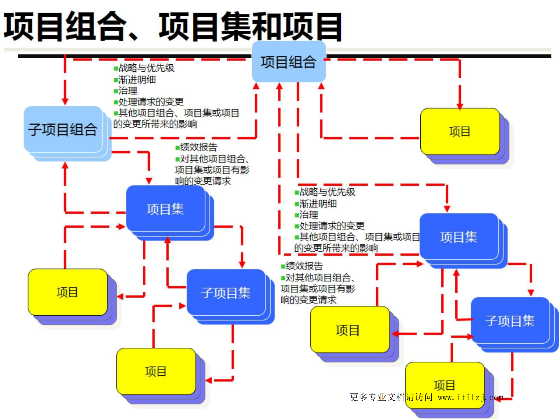 《PMO该如何生存_ITIL之家(www.itilzj.com)_.pdf 第5页