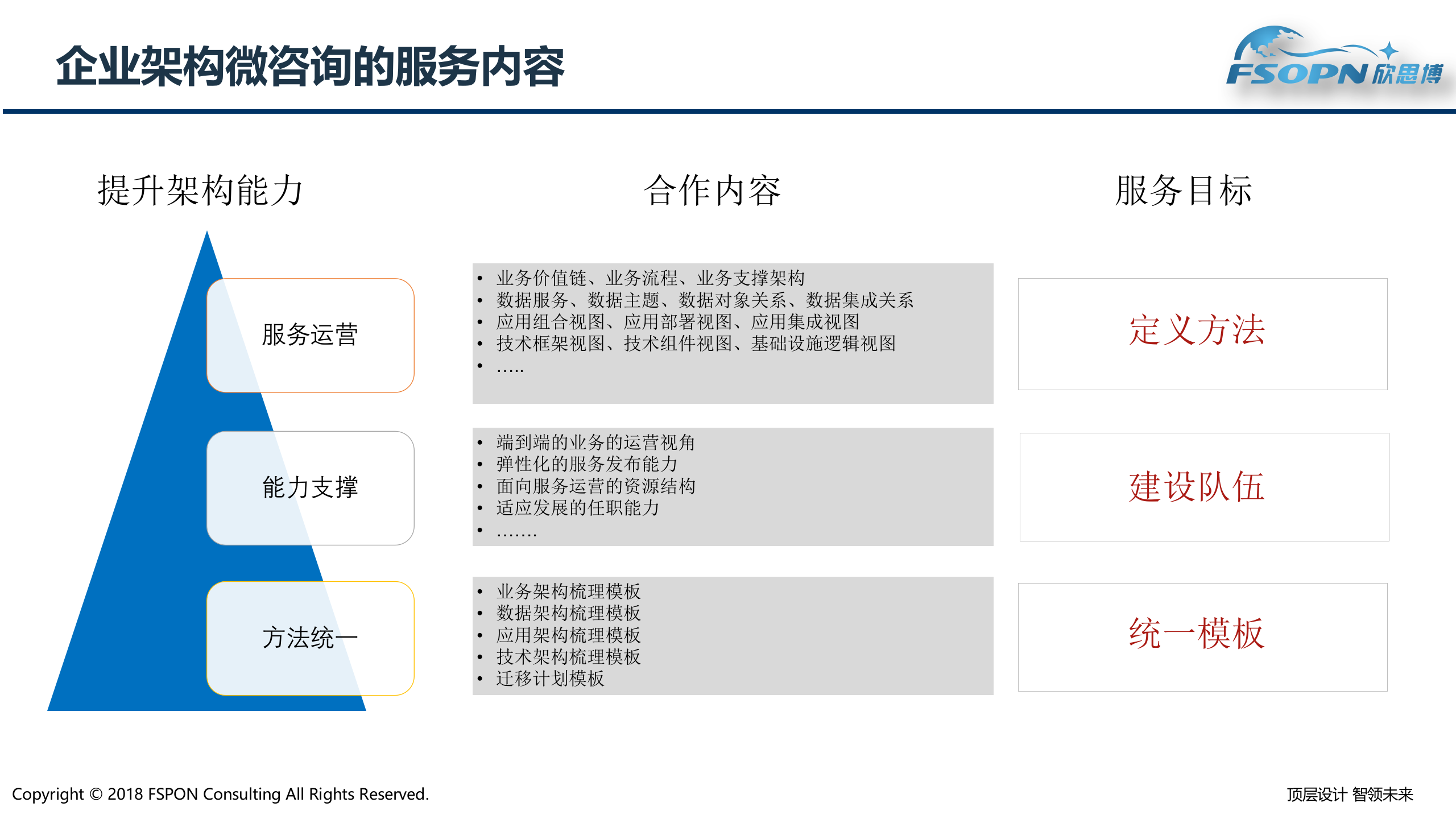架构能力提升微咨询_ITIL之家(www.itilzj.com)_.pptx 第7页