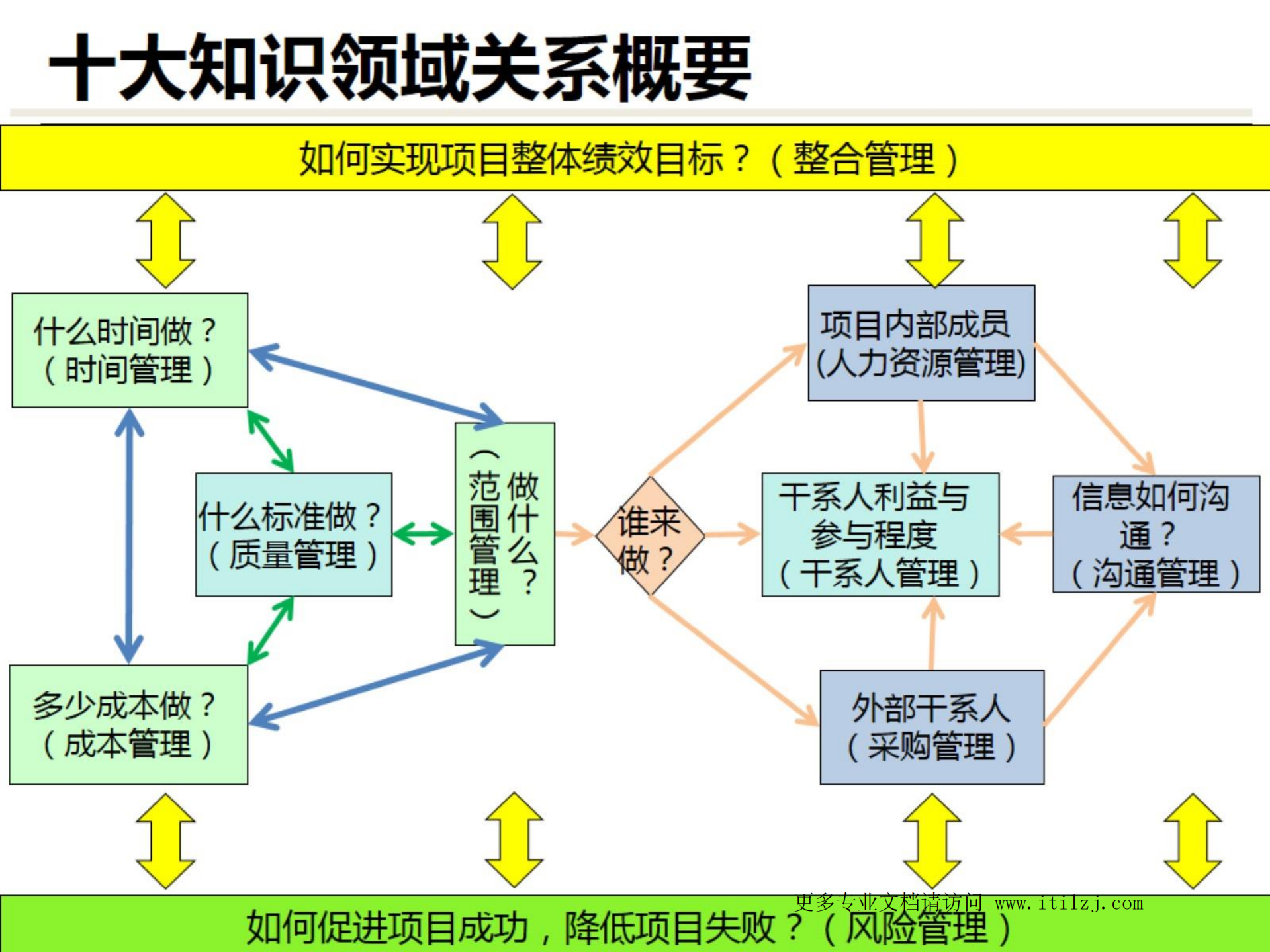 《PMO该如何生存_ITIL之家(www.itilzj.com)_.pdf 第7页