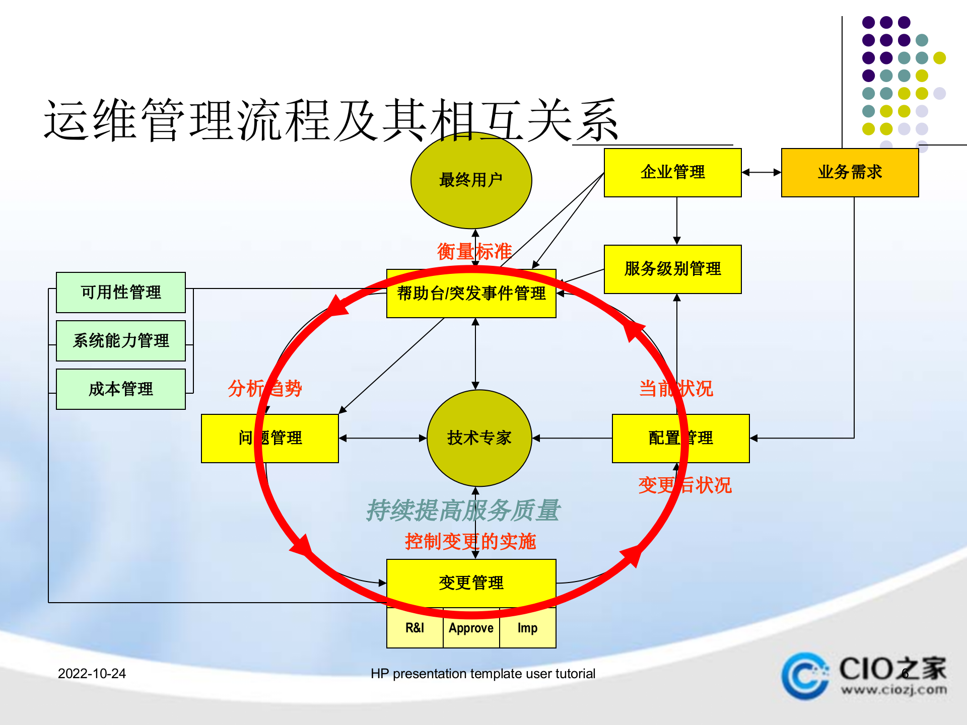 IT服务管理规范_ITIL之家(www.itilzj.com)_.pptx 第6页