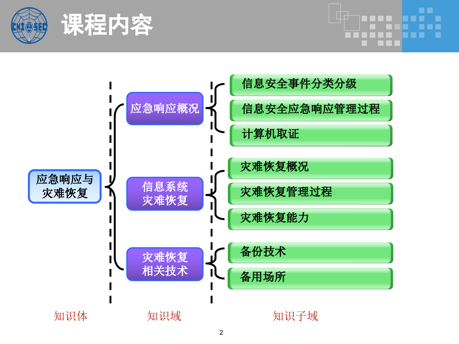 CISP0304应急响应与灾难恢复_v3.0.pptx 第2页