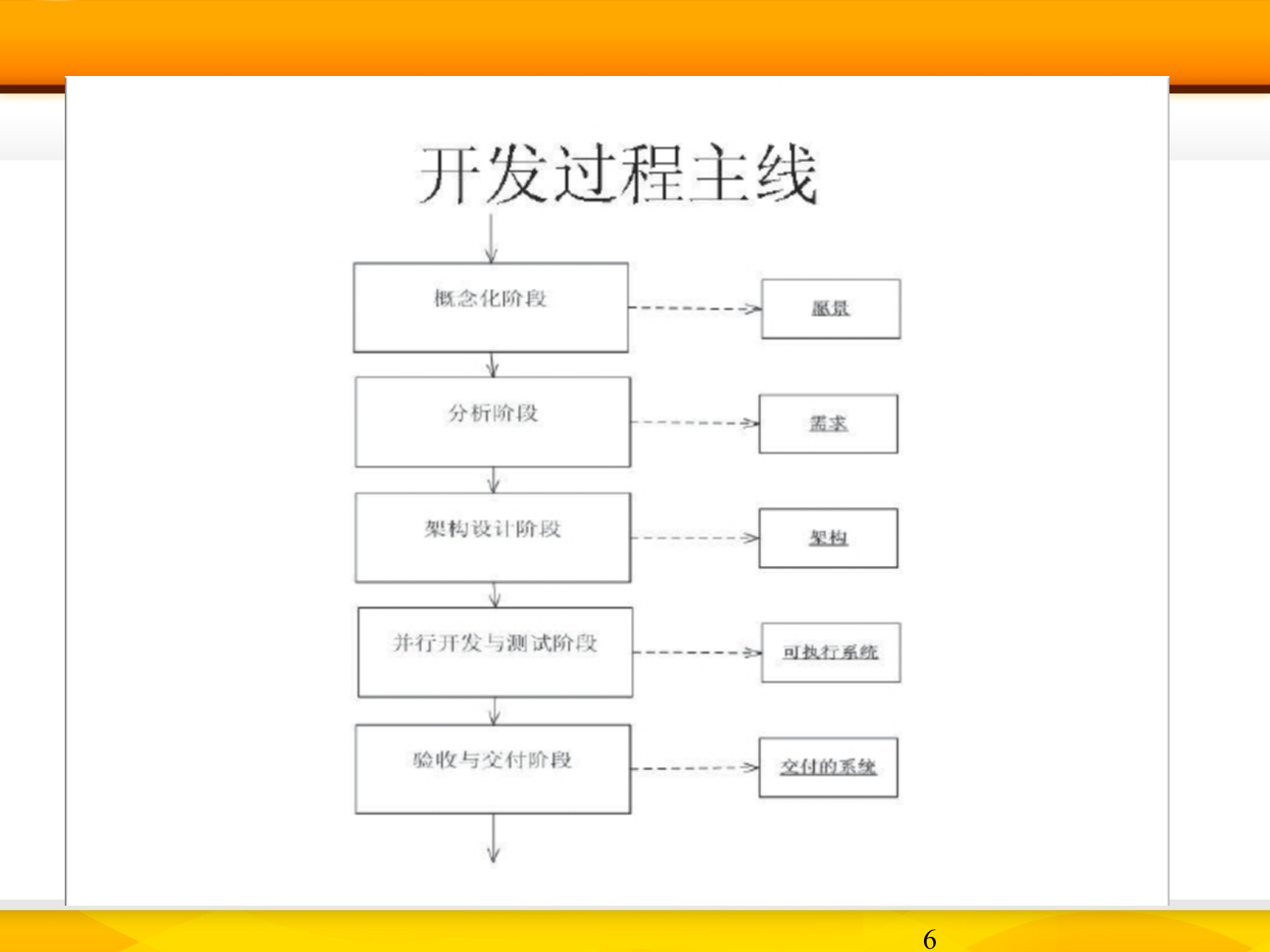 IT系统架构概述课件_ITIL之家(www.itilzj.com)_.ppt 第6页