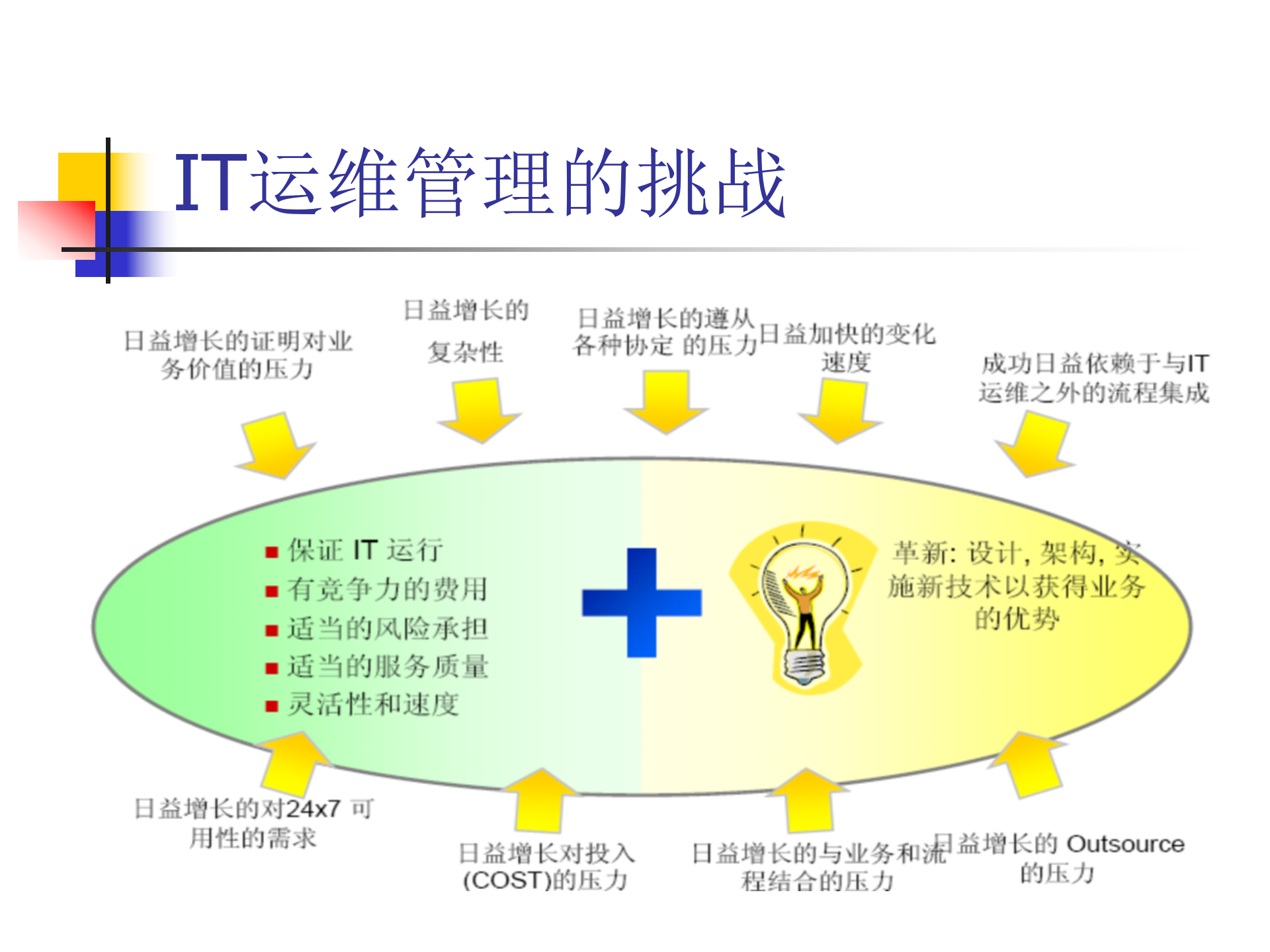 IT运维体系建设的理论、方法及实践_ITIL之家(www.itilzj.com)_.ppt 第5页