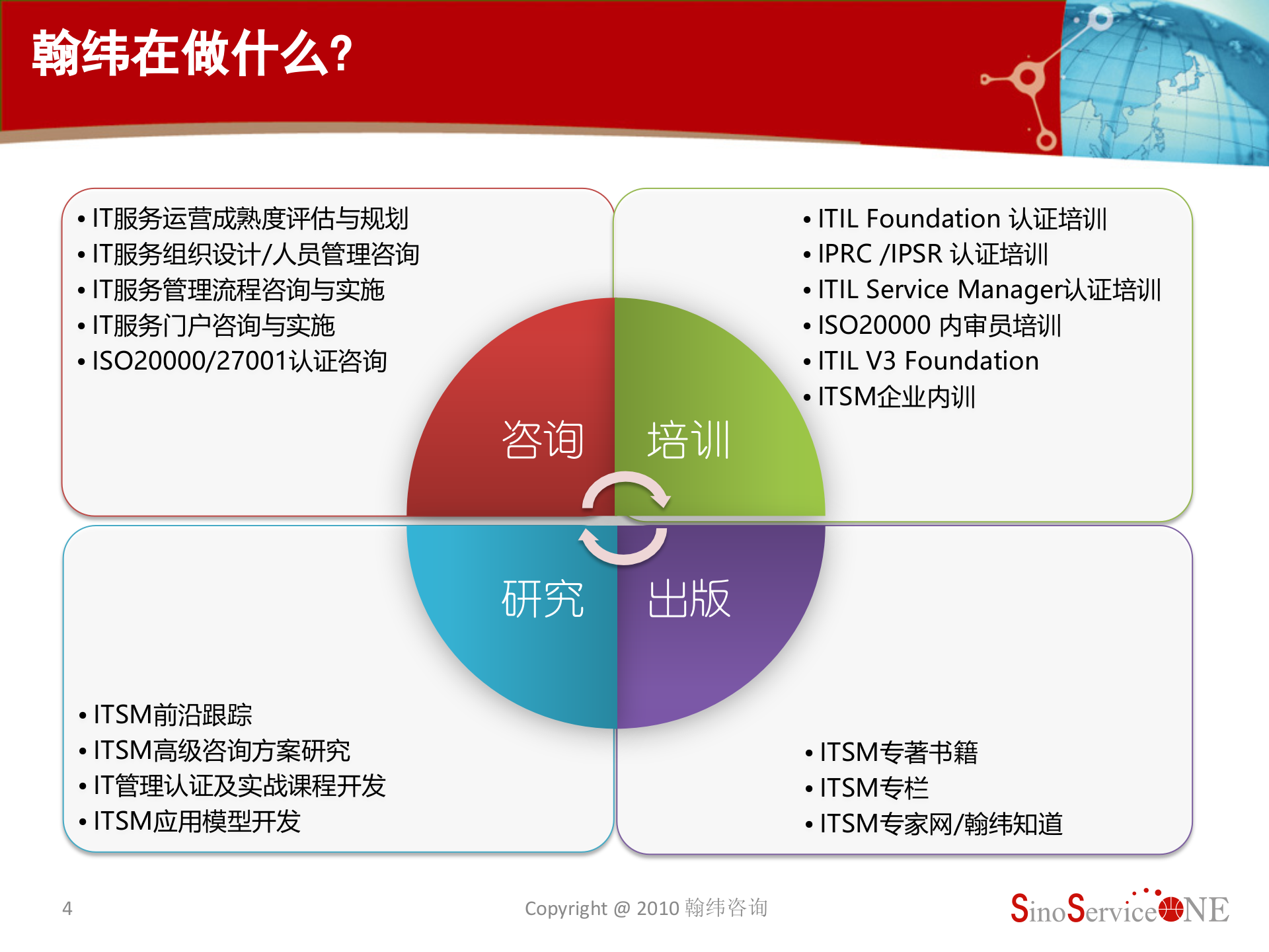 CMDB实施步骤及关键成功因素分析_ITIL之家(www.itilzj.com)_.pptx 第4页